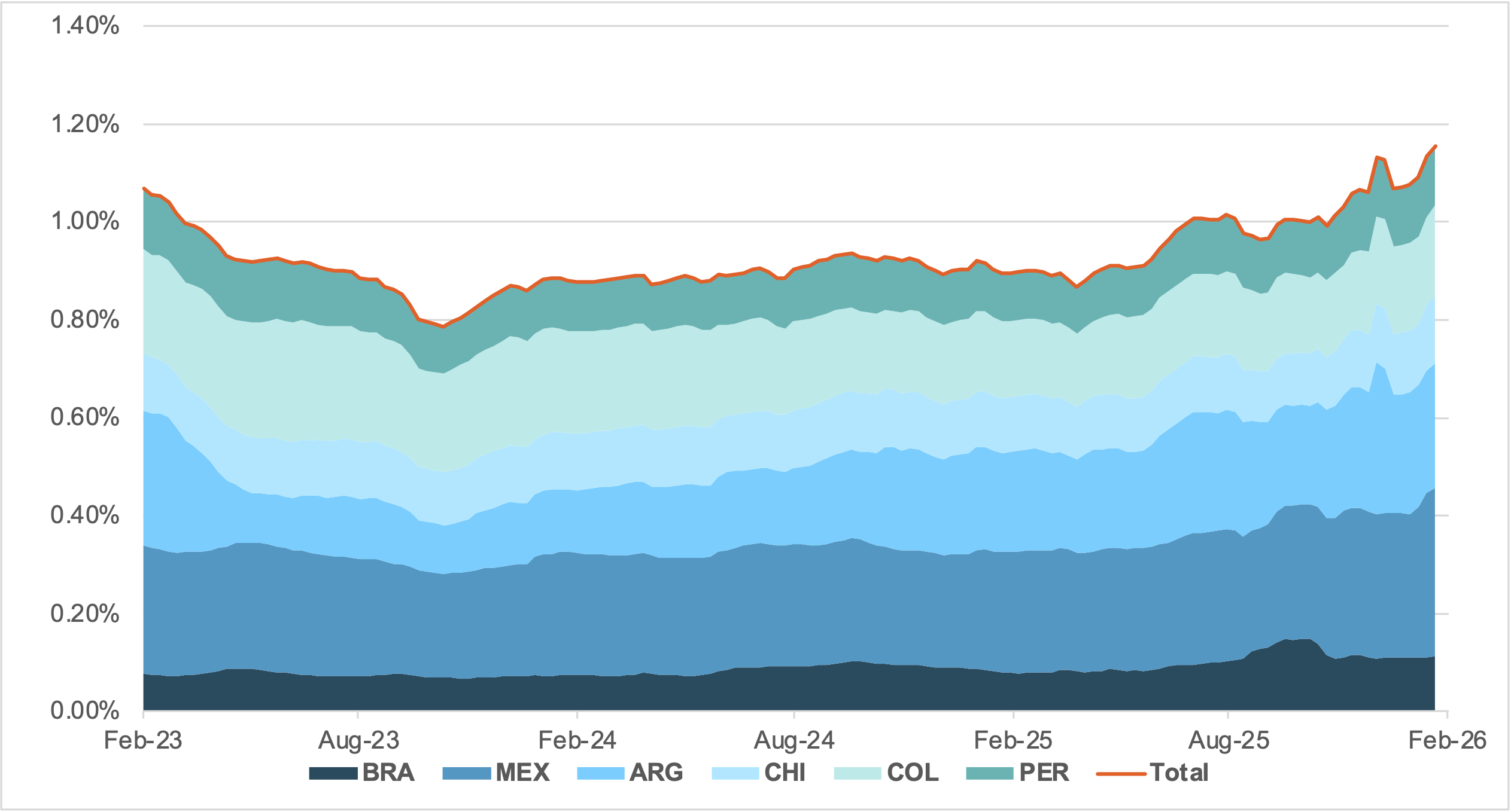 EXHIBIT #3: TOTAL LATAM GOVERNMENT DEBT POSITIONING IN GLOBAL SOVEREIGN PORTFOLIOS