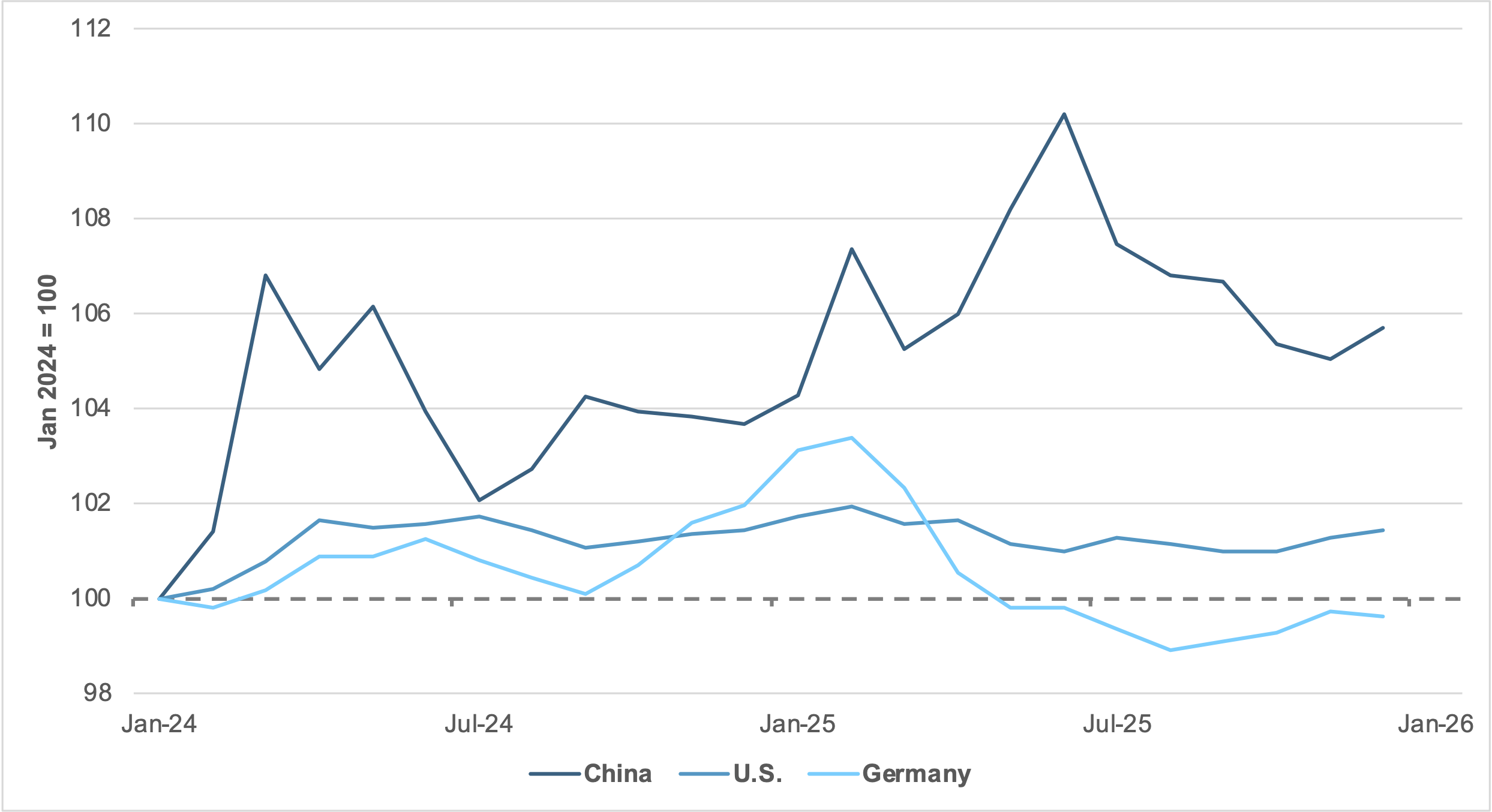 EXHIBIT #3: IMPORT PPI, CHINA, GERMANY AND THE U.S.