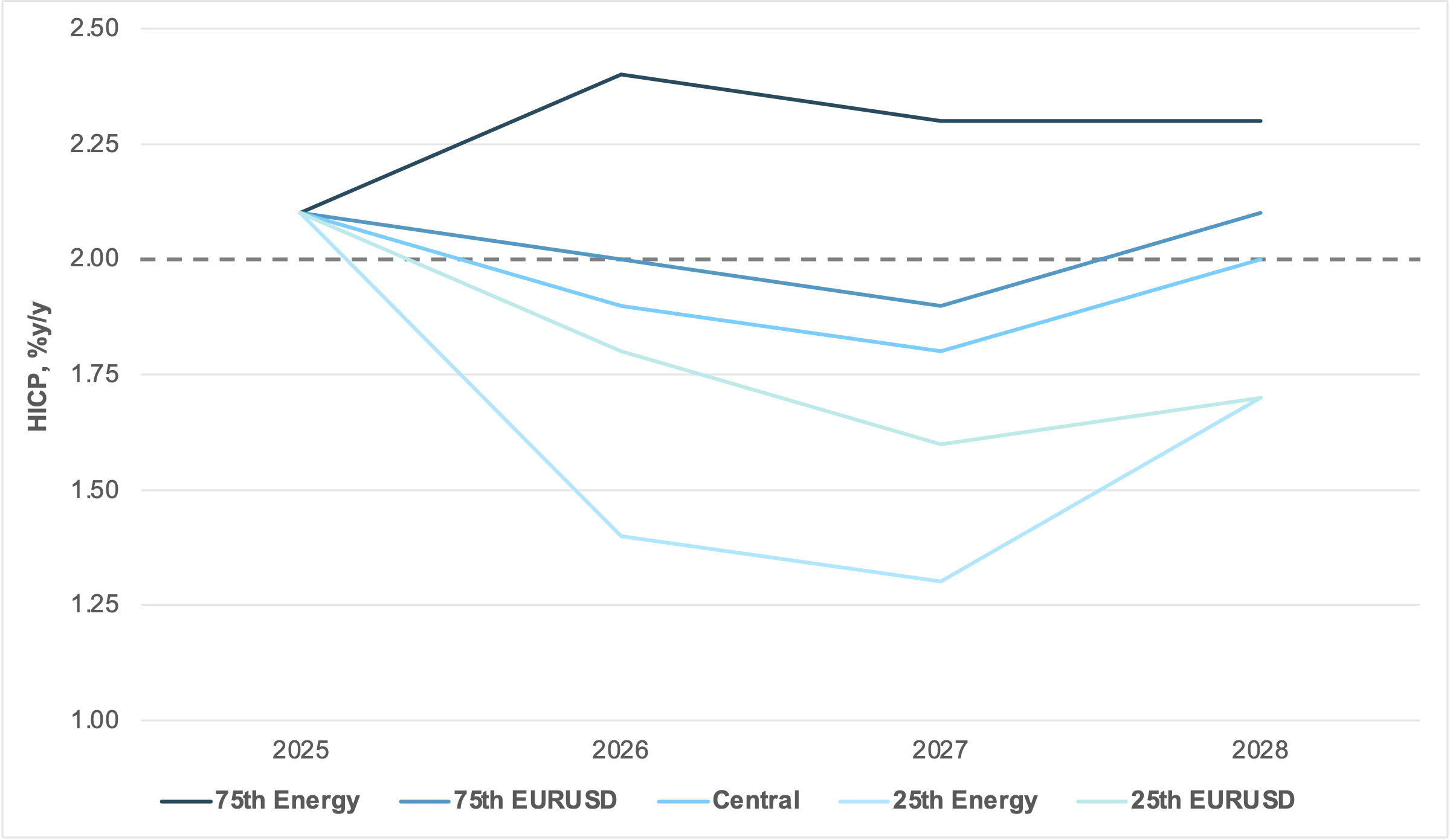 EXHIBIT #3: FULL-YEAR HICP OUTLOOK BASED ON ENERGY AND EXCHANGE RATE ALTERNATIVE SCENARIOS