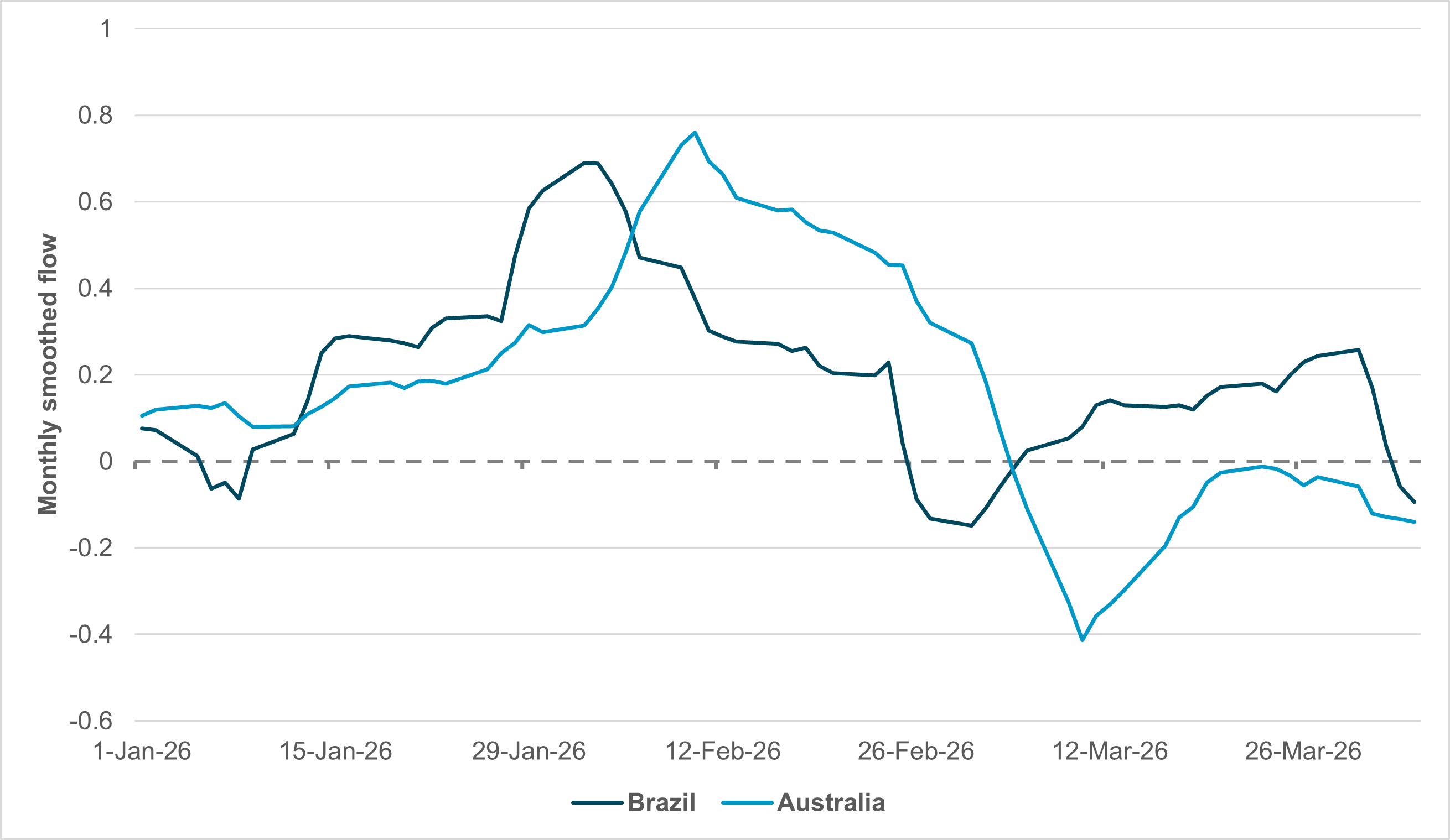 EXHIBIT #3: MONTHLY SMOOTHED FLOW – BRAZILIAN AND AUSTRALIAN GOVERNMENT BONDS
