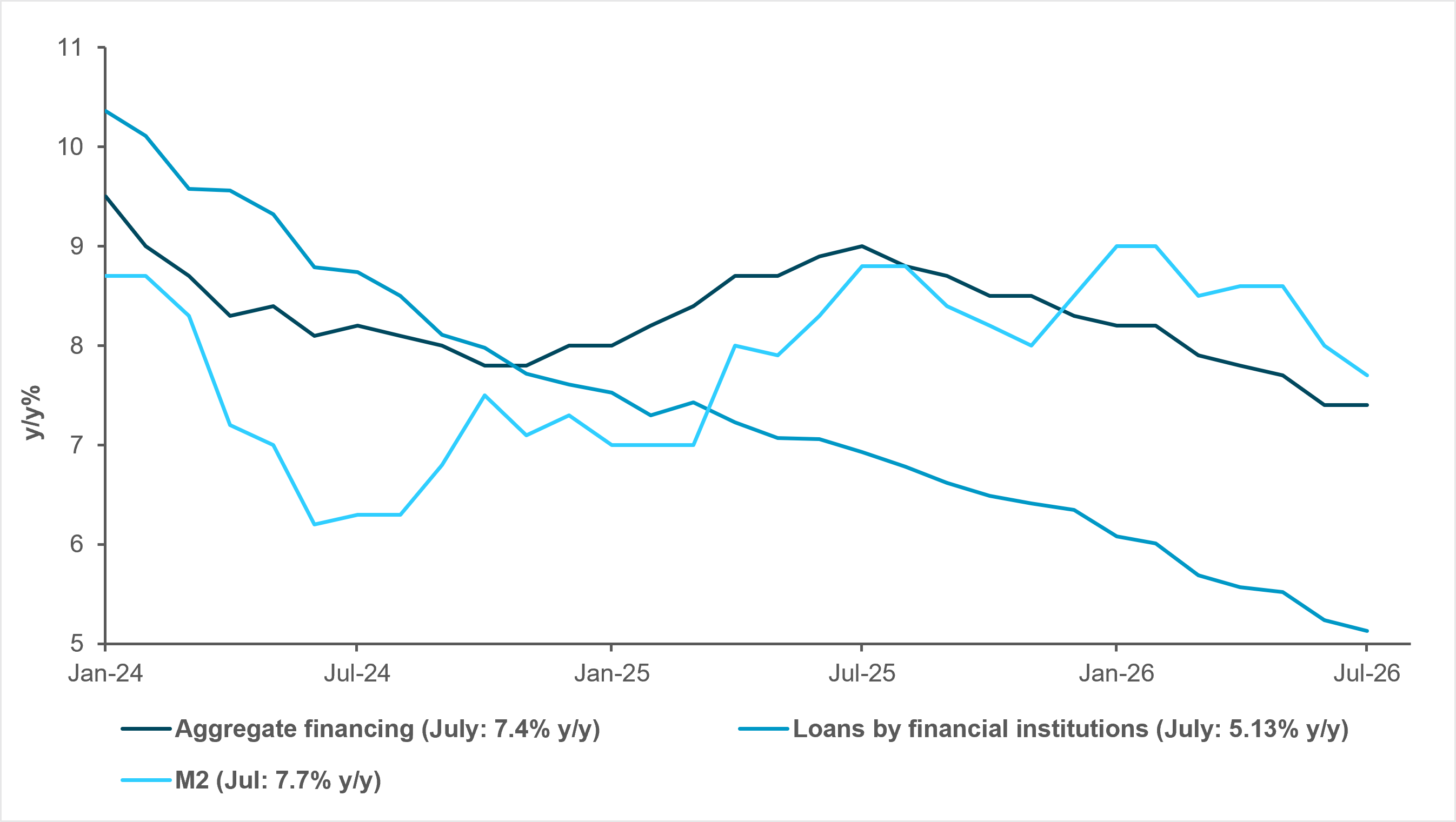 EXHIBIT #3: DETERIORATING CREDIT GROWTH IN CHINA