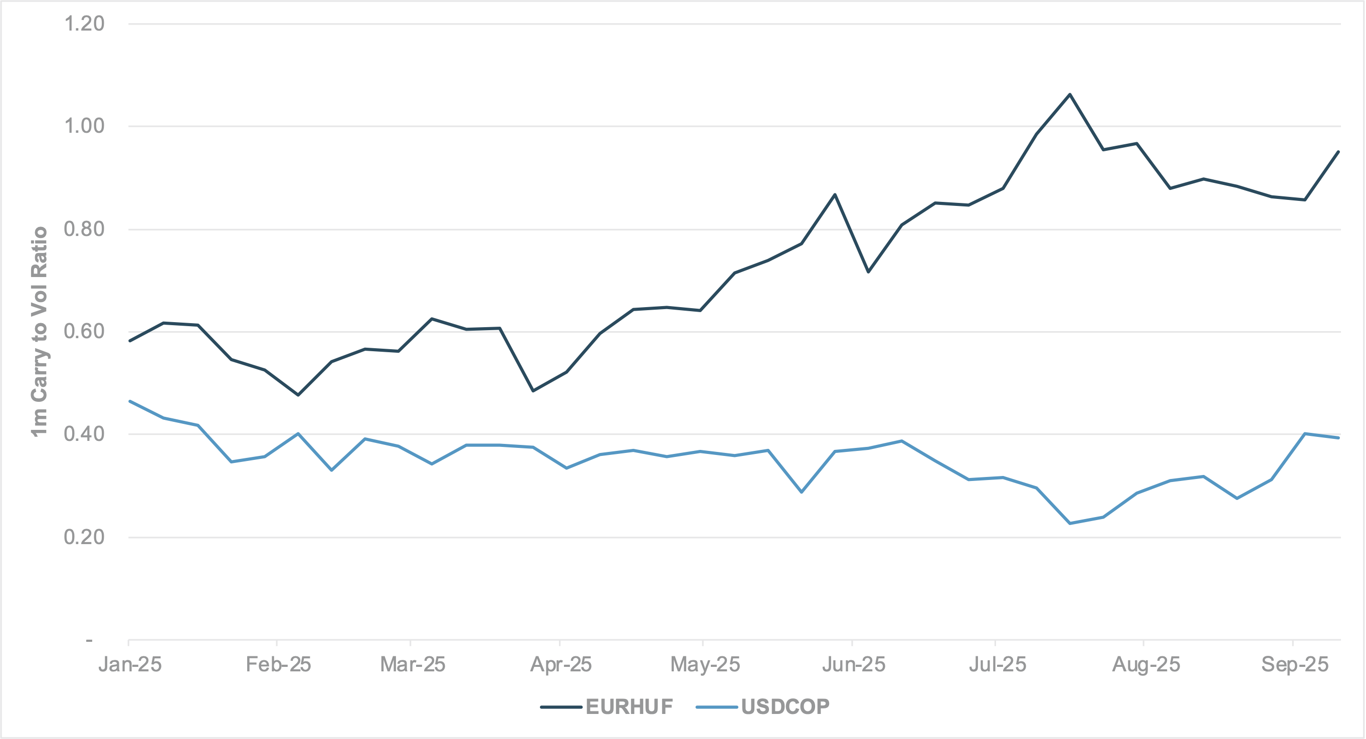 EXHIBIT #3: RATIO OF 1M IMPLIED FORWARD-YIELD DIFFERENTIAL VS. 1M IMPLIED VOLATILITY
