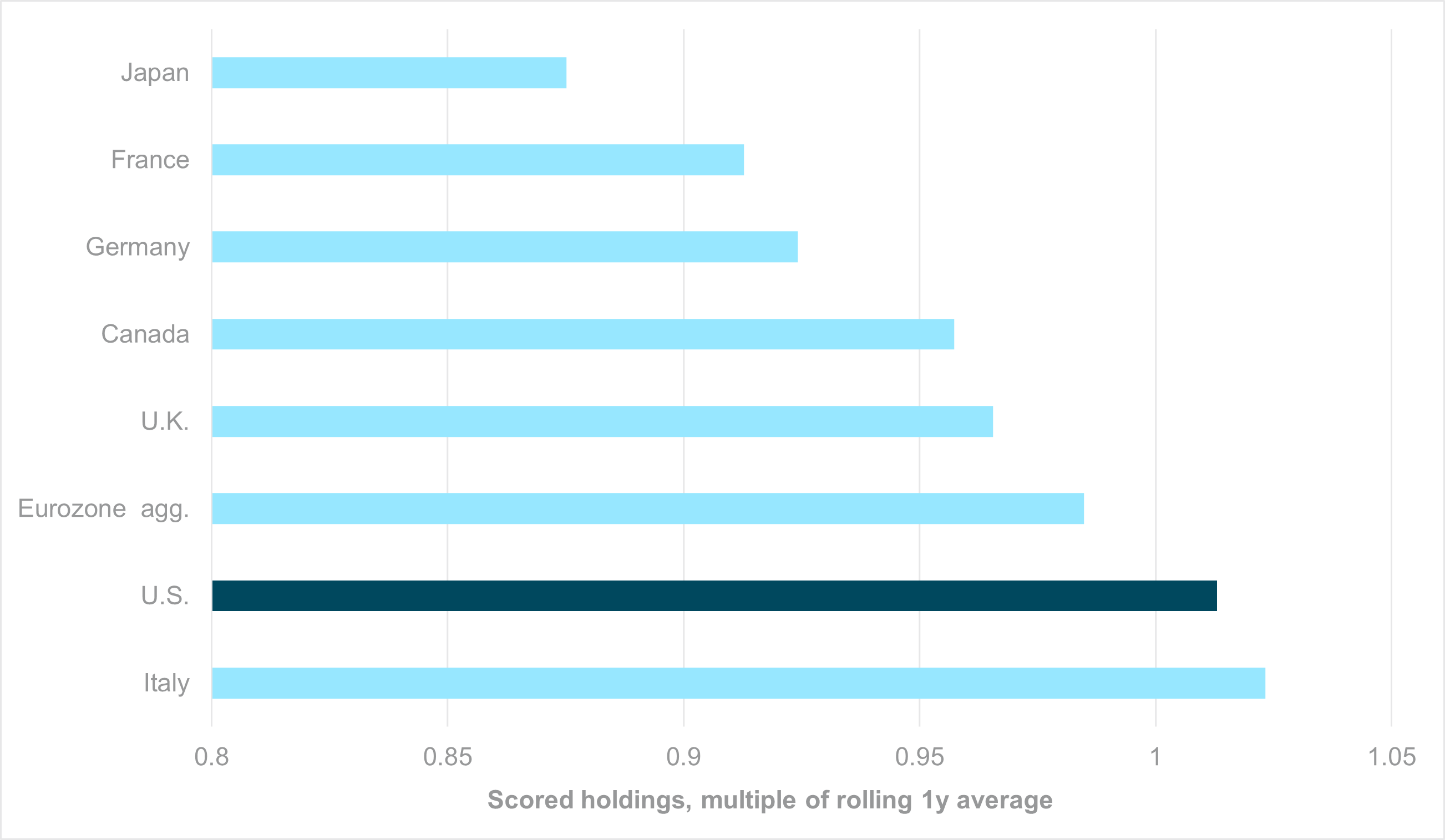 EXHIBIT #3: CURRENT HOLDINGS SCORE FOR G7 GOVERNMENT BONDS