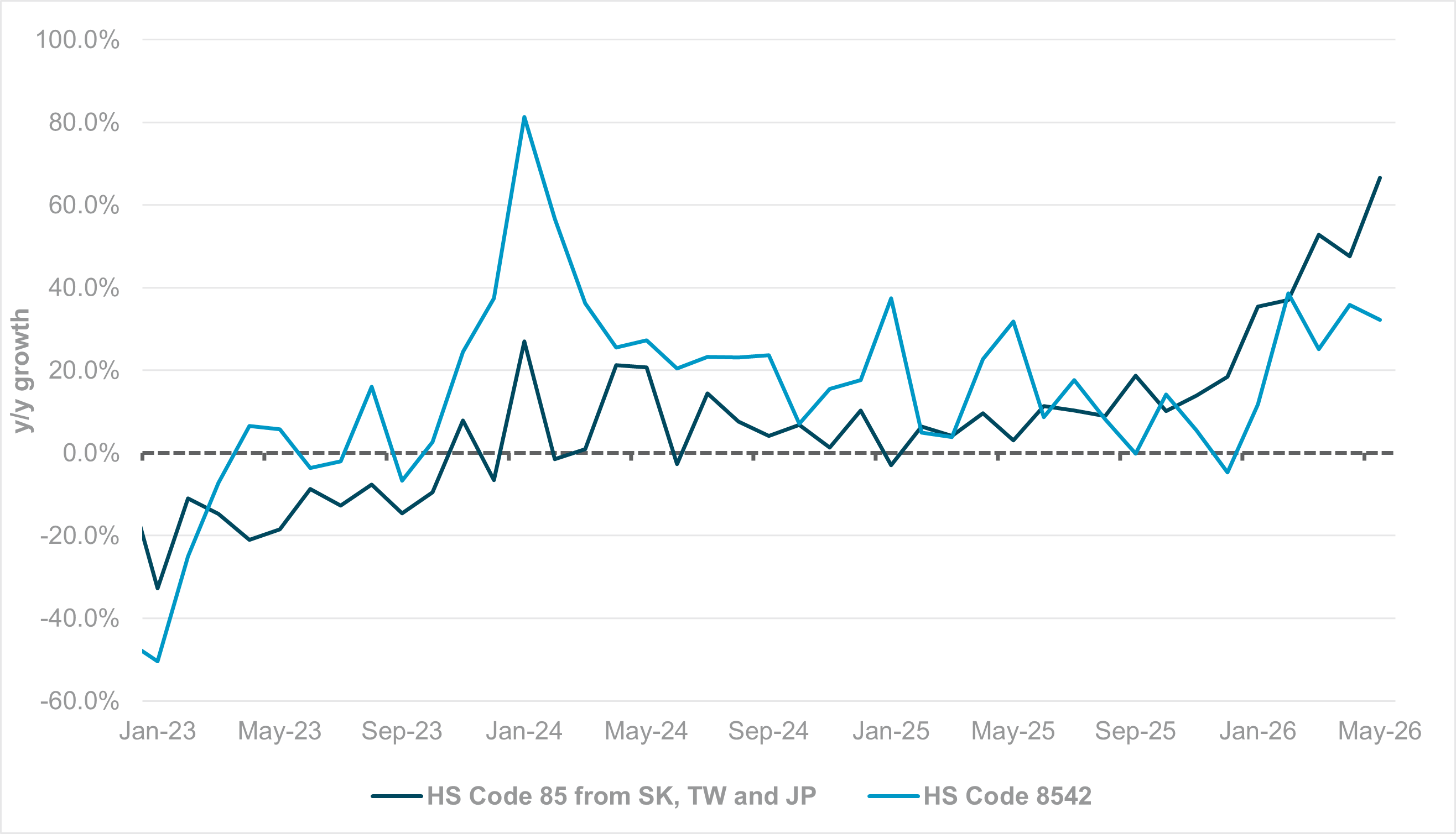 EXHIBIT #3: NA-3 ALL MACHINERY (HS 85) VS. REST OF WORLD SEMICONDUCTOR (HS 8542) EXPORTS TO CHINA, Y/Y GROWTH
