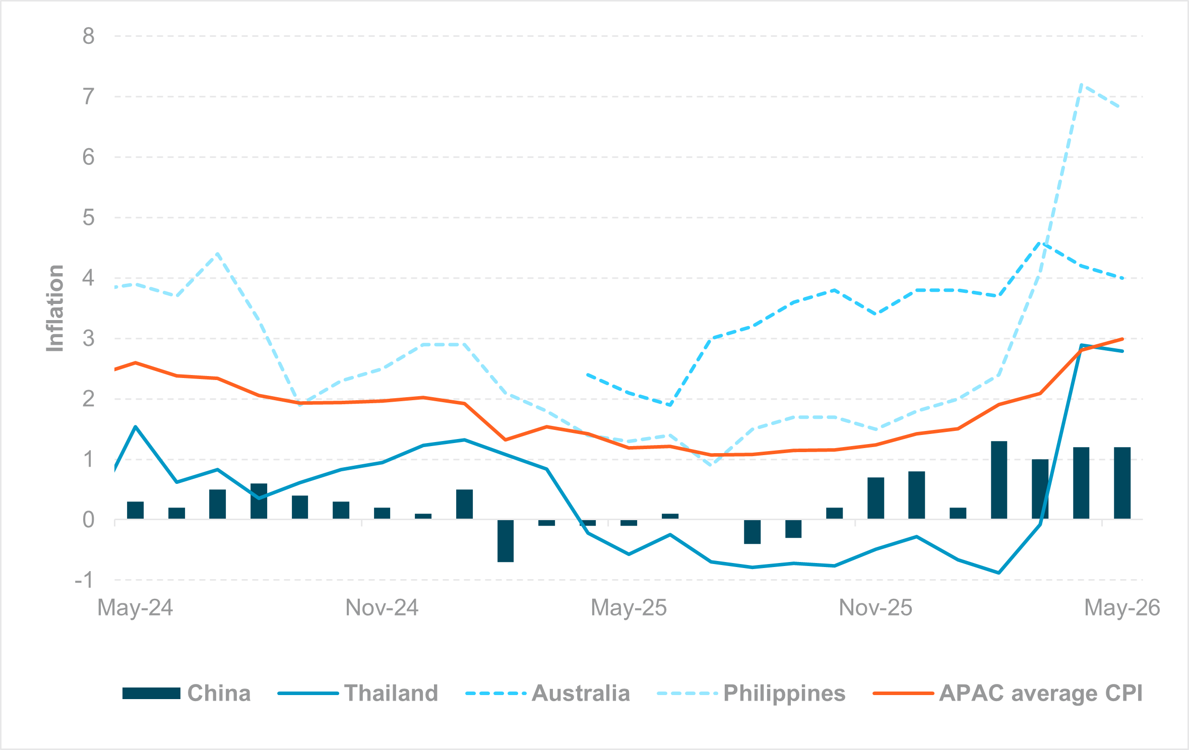 EXHIBIT #3: REGIONAL HEADLINE INFLATION PEAKED WITH CRUDE OIL