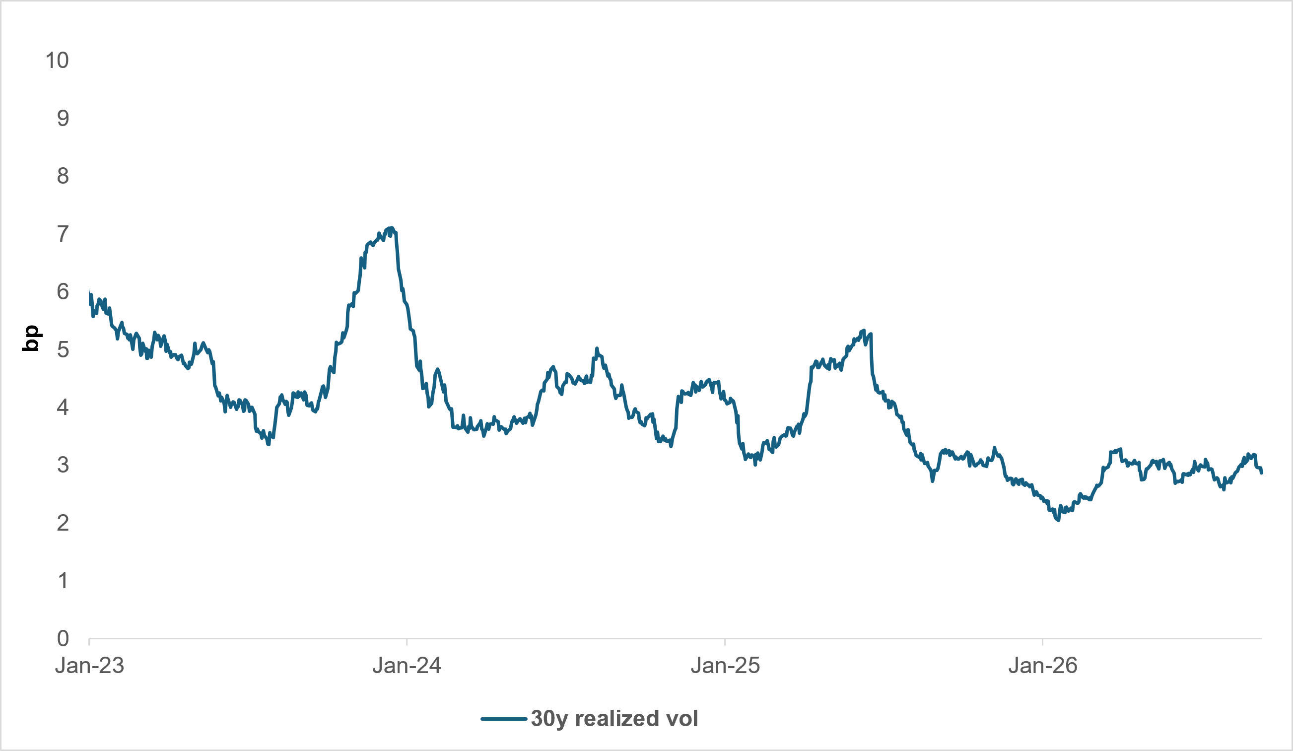 Exhibit 3: 30Y REALIZED VOL HAS DECLINED AND REMAINS RANGE-BOUND