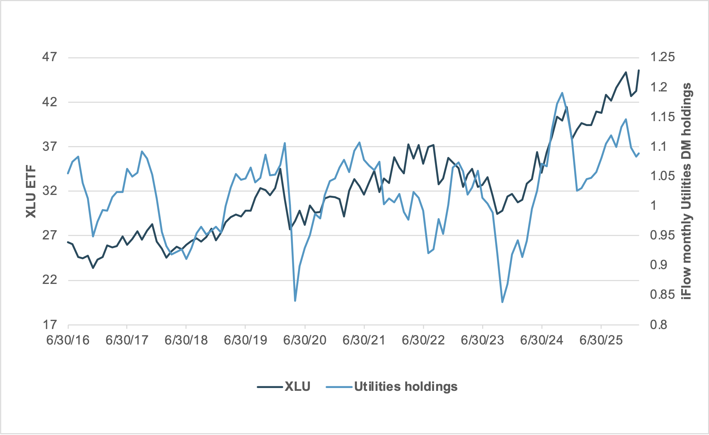 EXHIBIT #4: IFLOW HOLDINGS OF DM UTILITIES VS. XLU