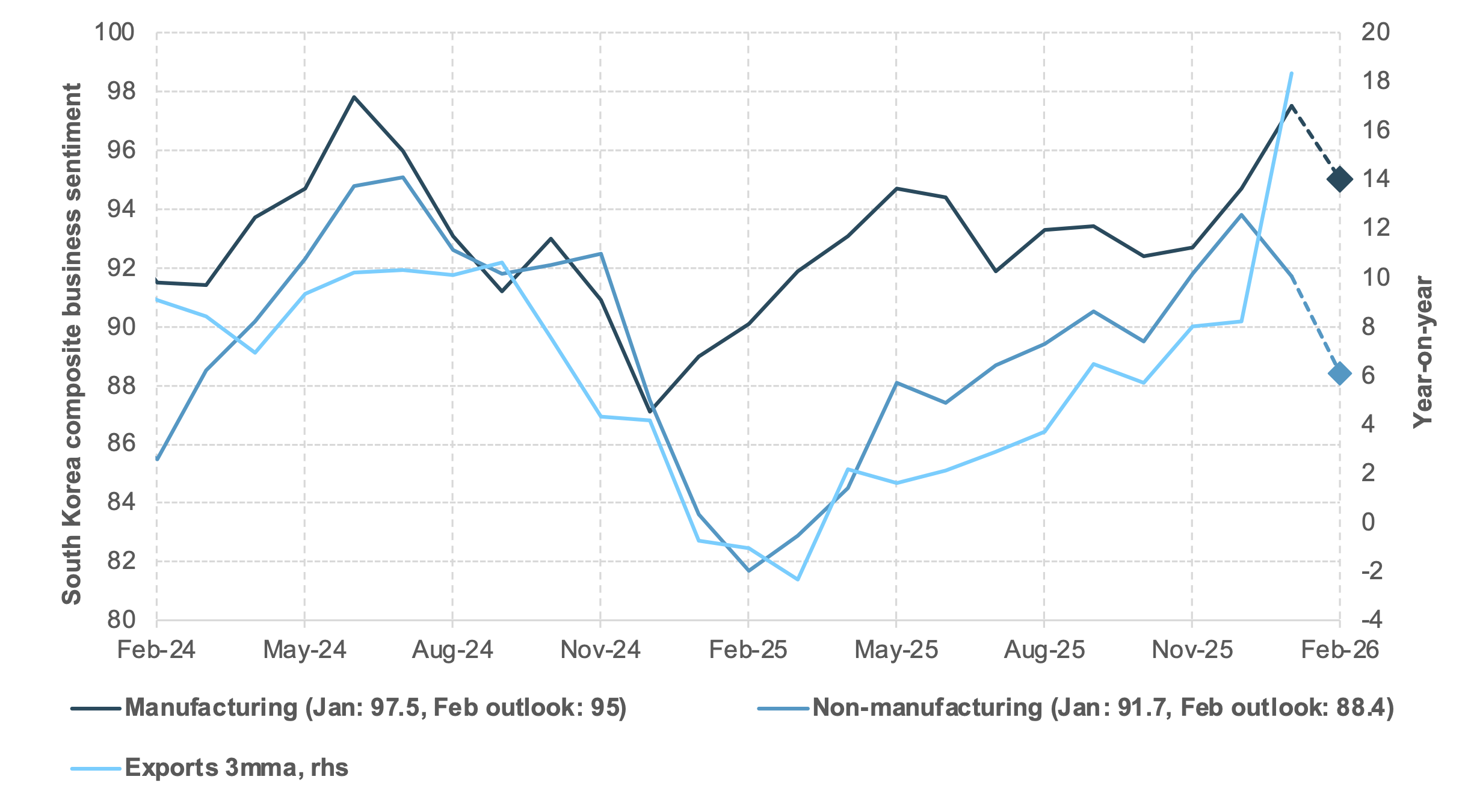 EXHIBIT #4: SOUTH KOREA BUSINESS CONFIDENCE AND EXPORTS GROWTH