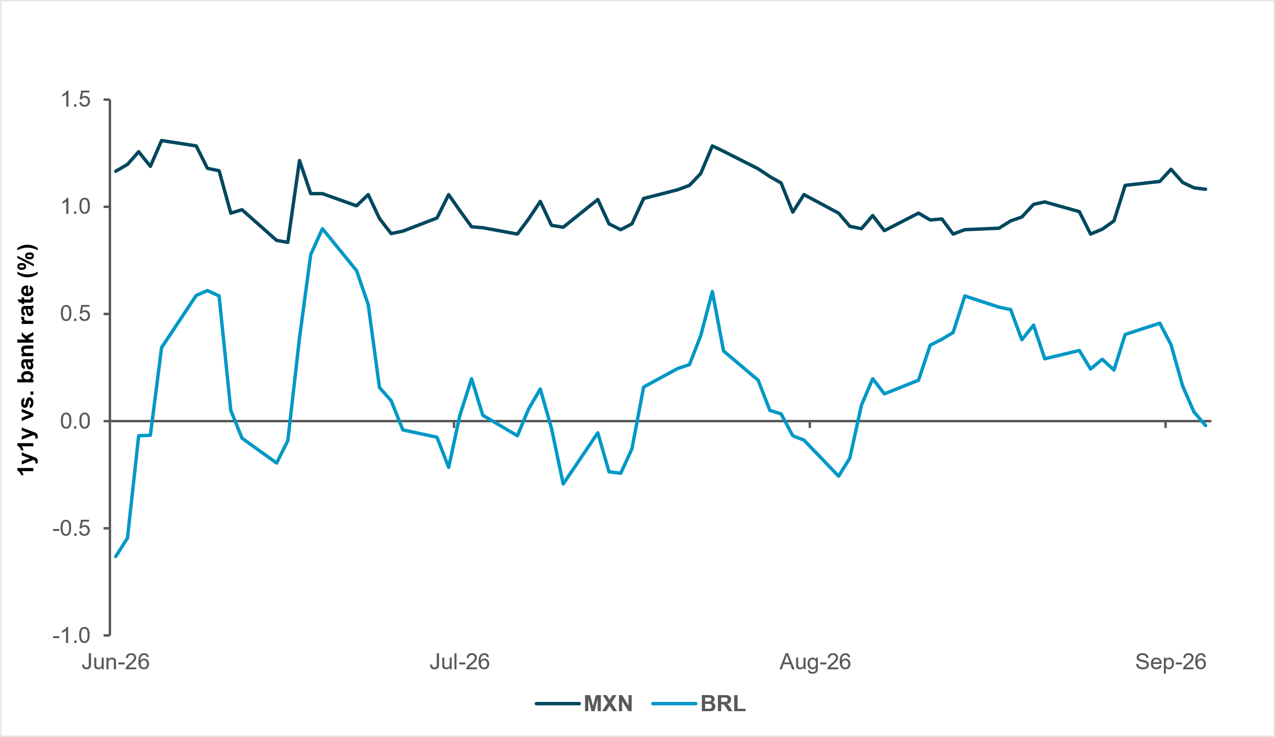 EXHIBIT #4: MEXICO’S 1Y1Y RATE WELL ABOVE POLICY RATE; BRAZIL FACTORS IN CUTS AGAIN