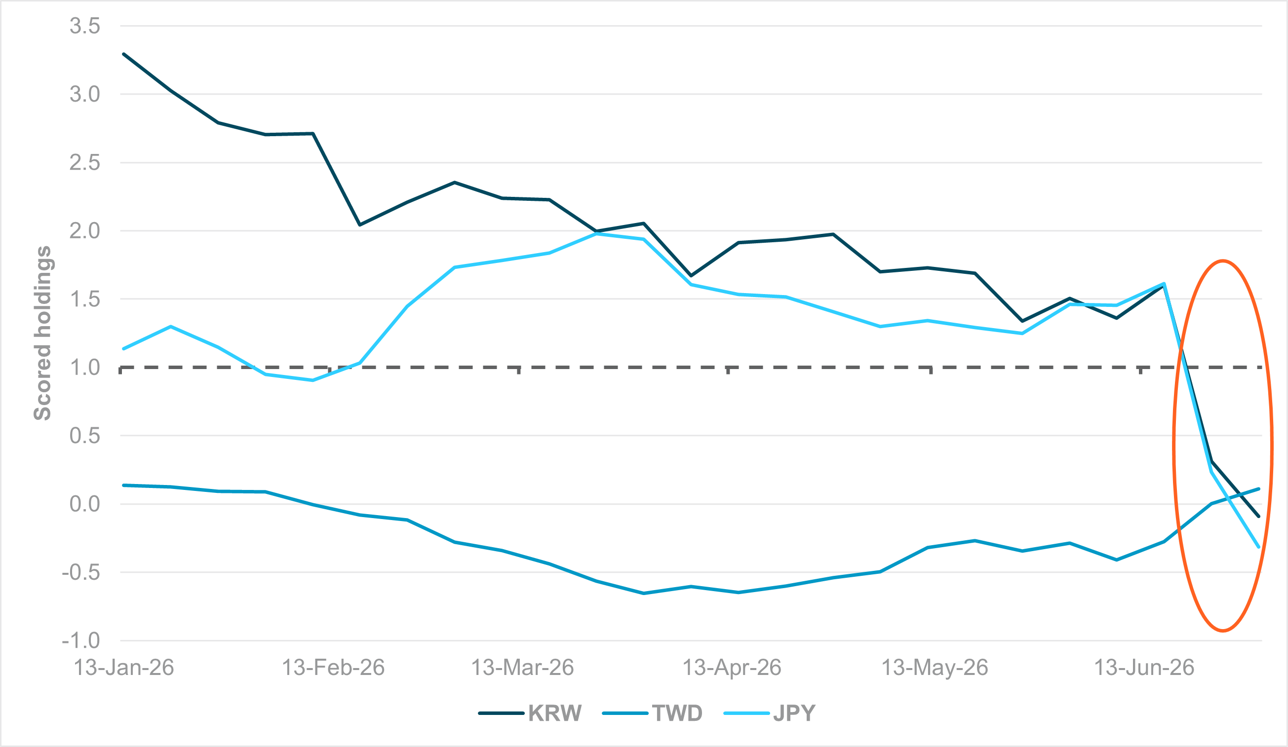 EXHIBIT #4: SCORED HOLDINGS, JPY, KRW AND TWD