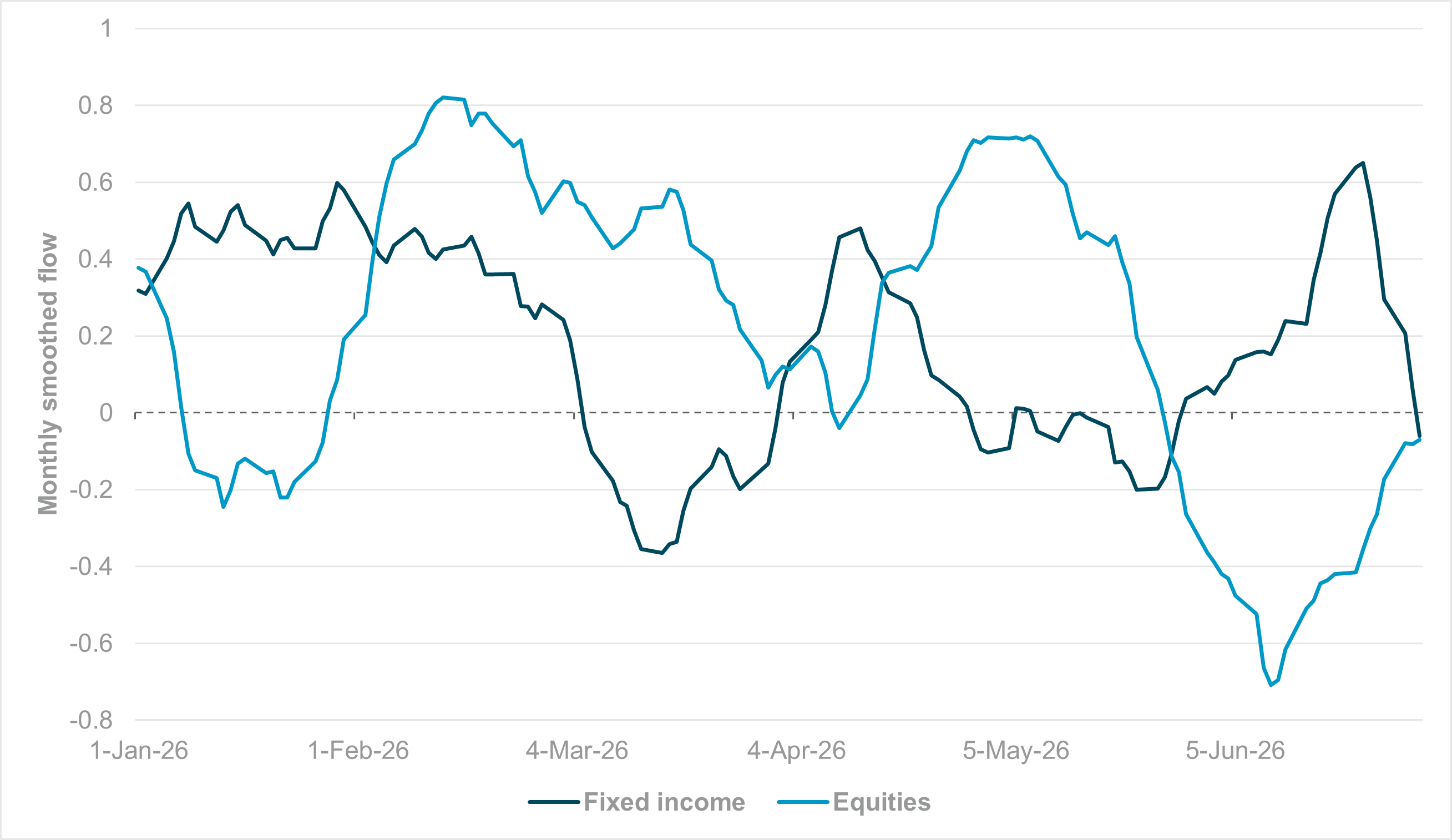 EXHIBIT #4: MONTHLY SMOOTHED FLOWS IN LATAM, EQUITIES VS. BONDS