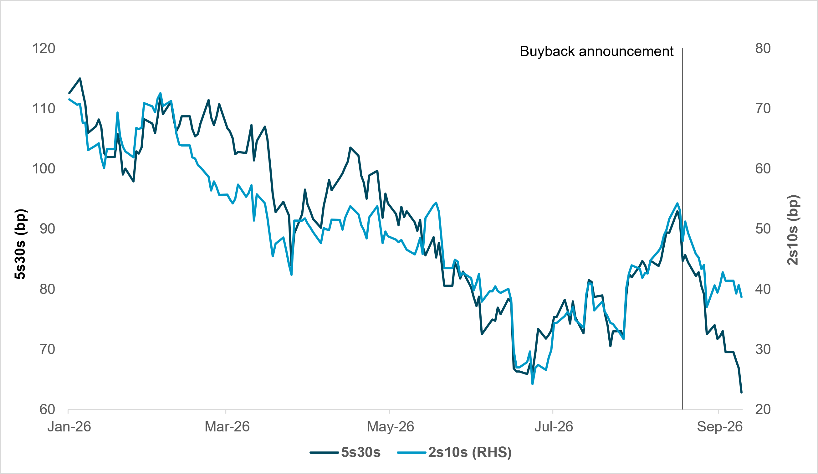 Exhibit 4: YIELD CURVE HAS FLATTENED SINCE BUYBACK ANNOUNCEMENT