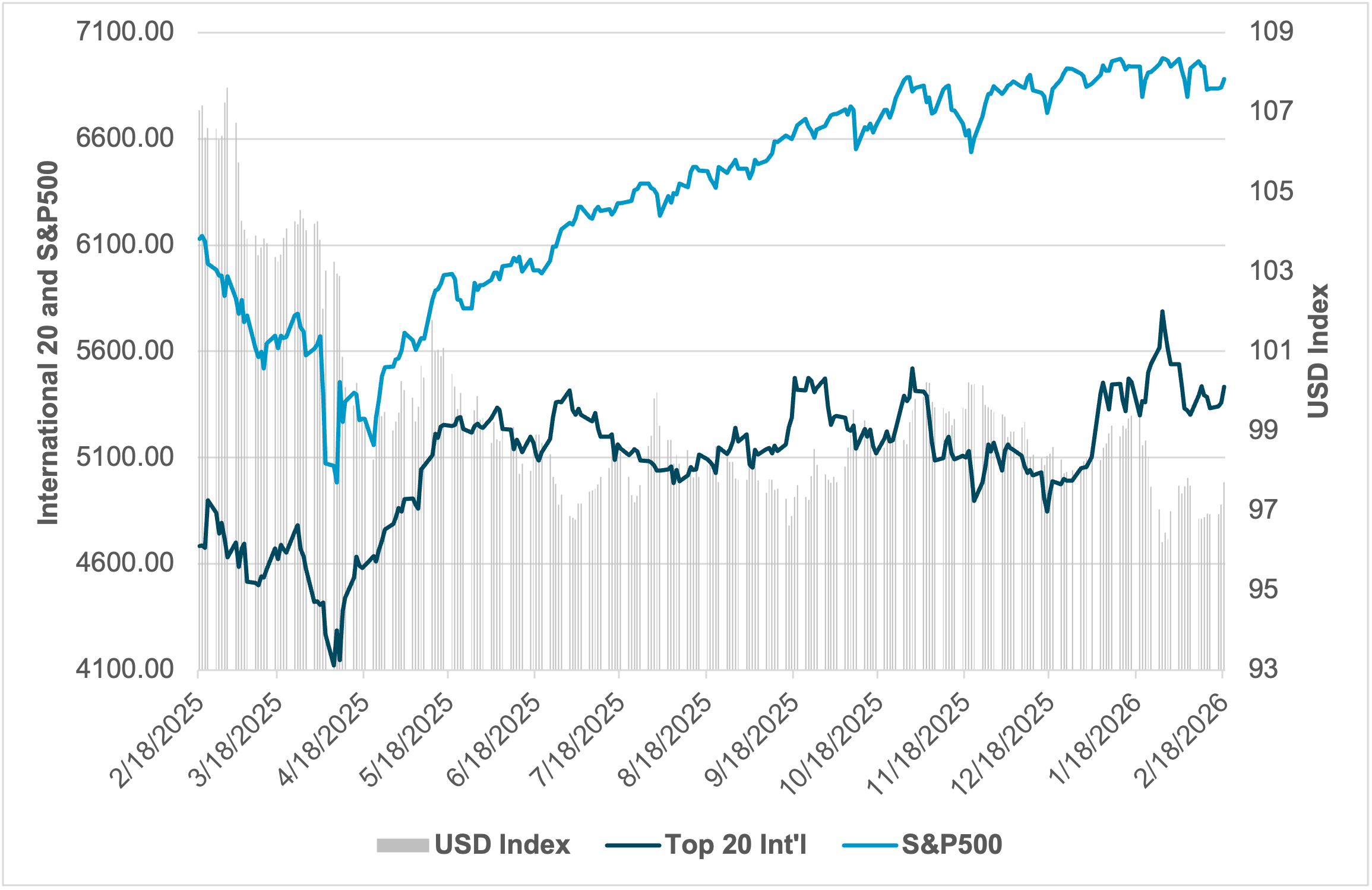 EXHIBIT #5: INTERNATIONAL TOP 20 MARKET CAP VS. S&P 500 AND USD INDEX