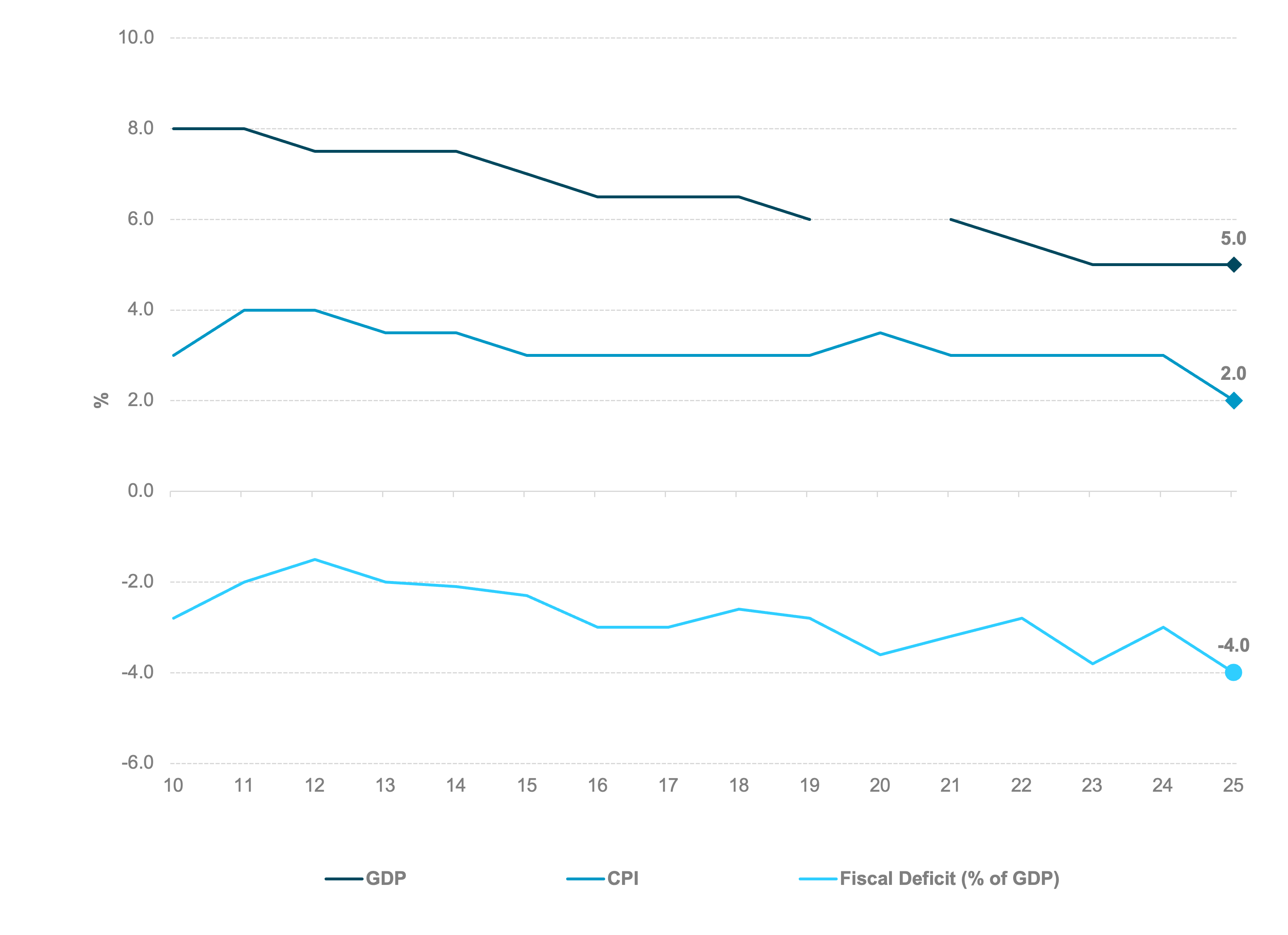China GDP, CPI and Defecits