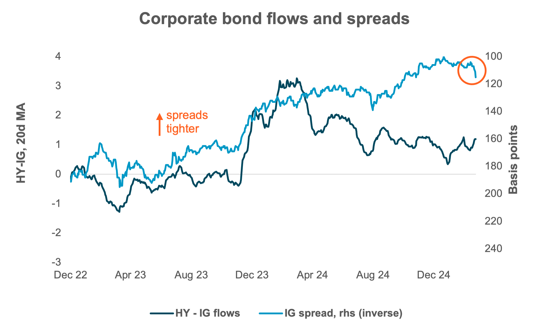 Corporate bond flows and spreads