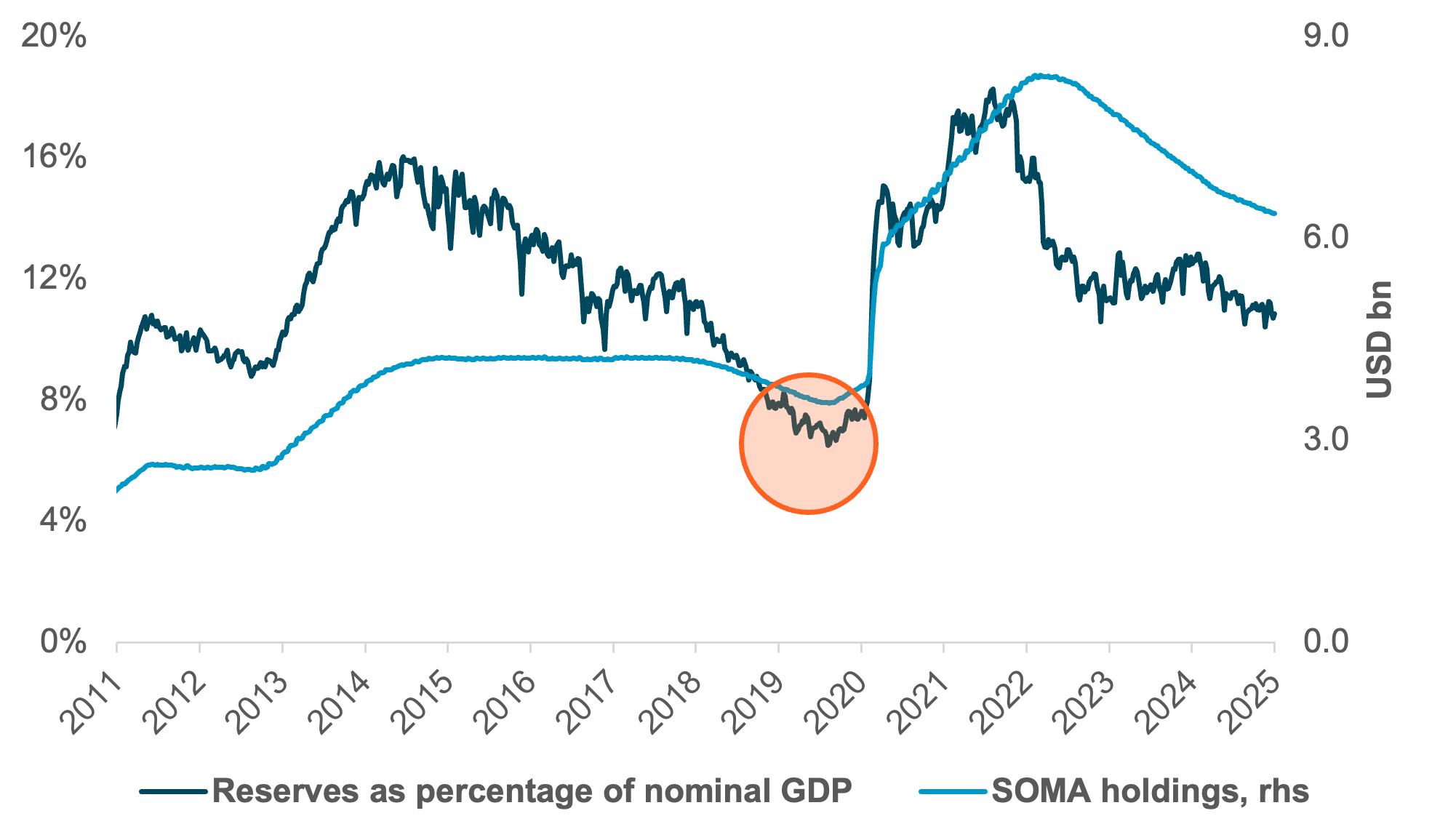 Could QT lead to funding market stresses? 