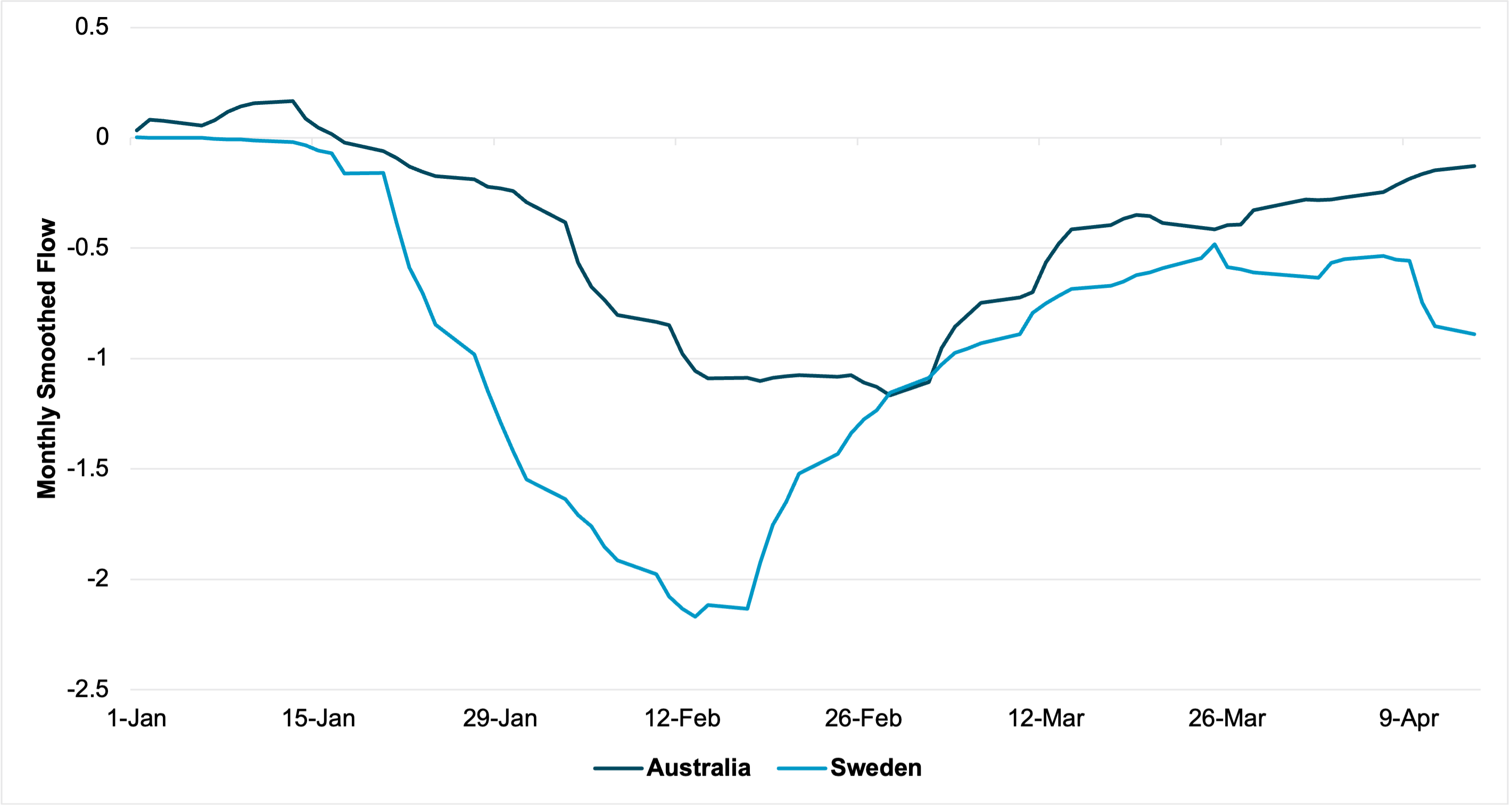 exhibit #1: change in short interest, bunds and german equities since january 1, 2025 