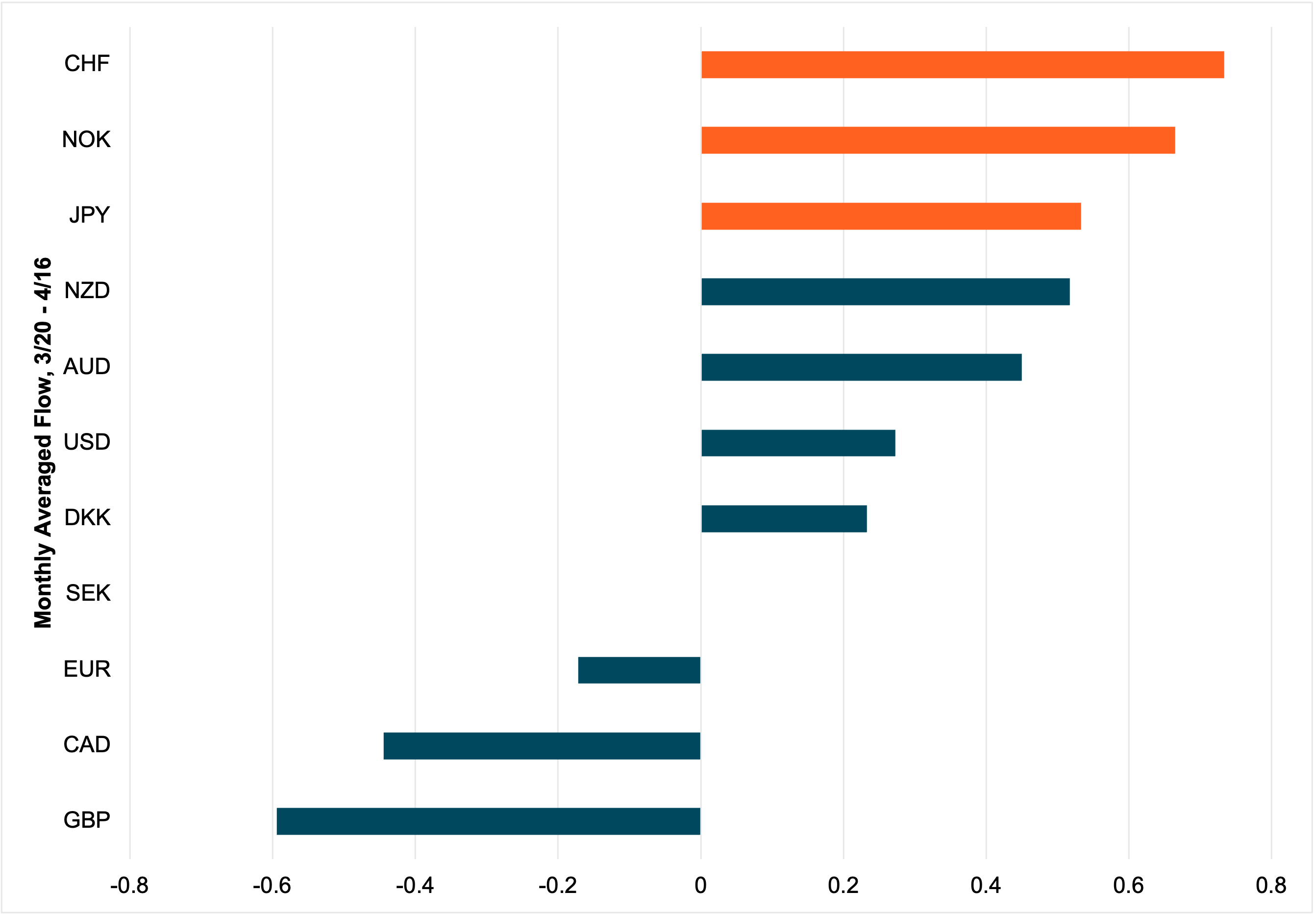 Exhibit #3: EUR holdings suggest room for more appreciation