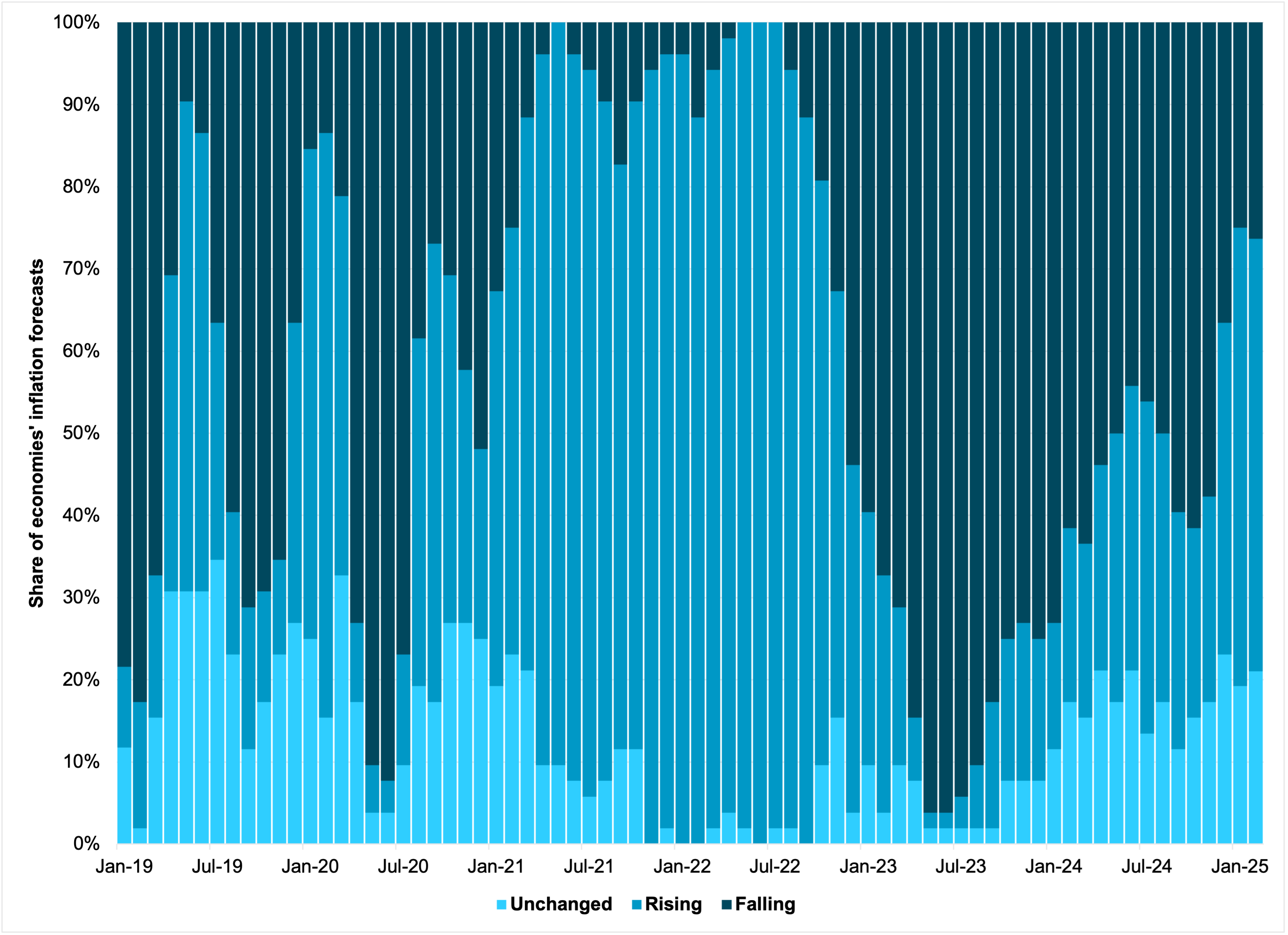 DISTRIBUTION OF INFLATION FORECAST ADJUSTMENTS FOR OECD ECONOMIES