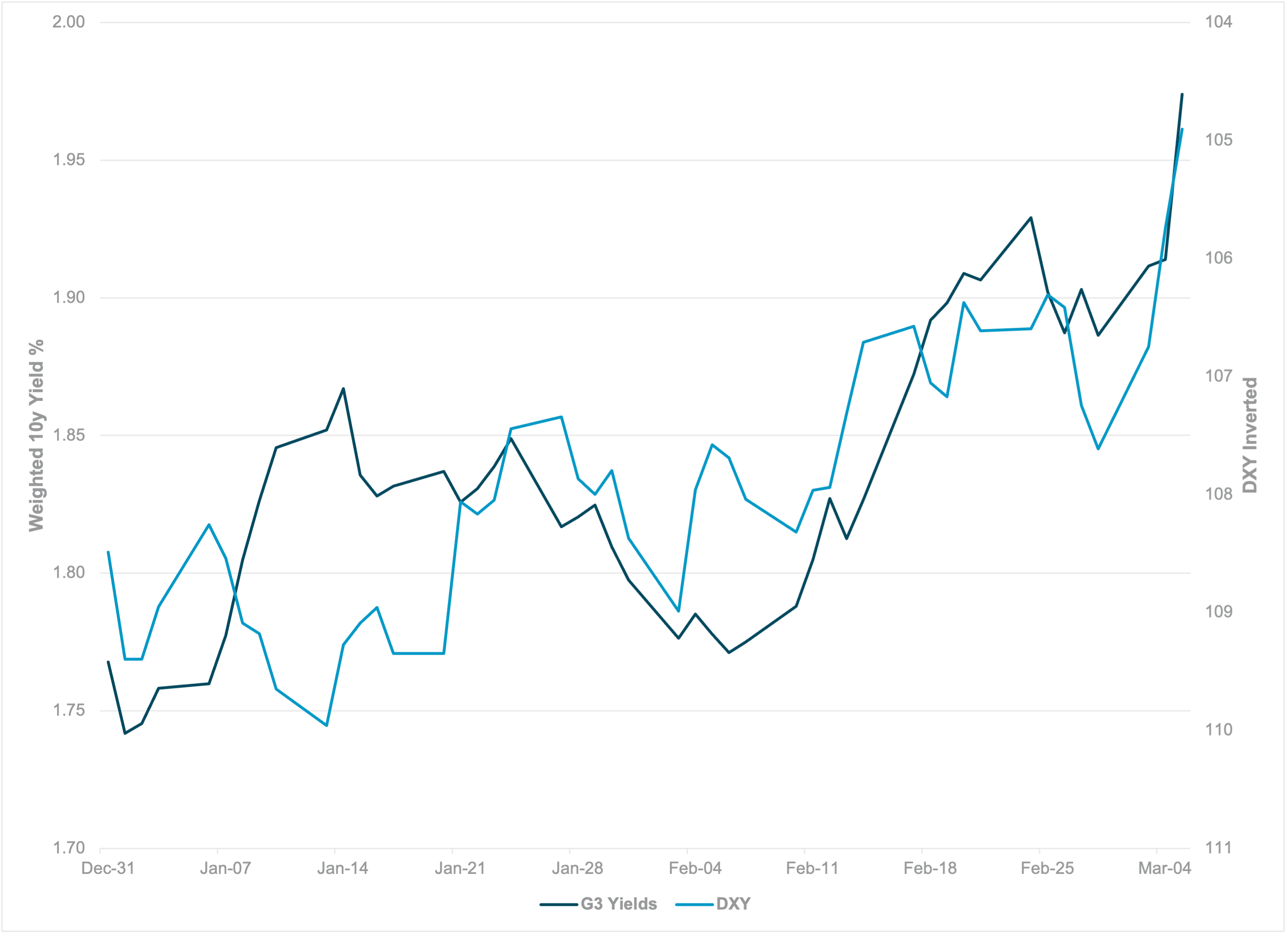  DXY (inverted) vs. Weighted 10y yields for Germany, China and Japan