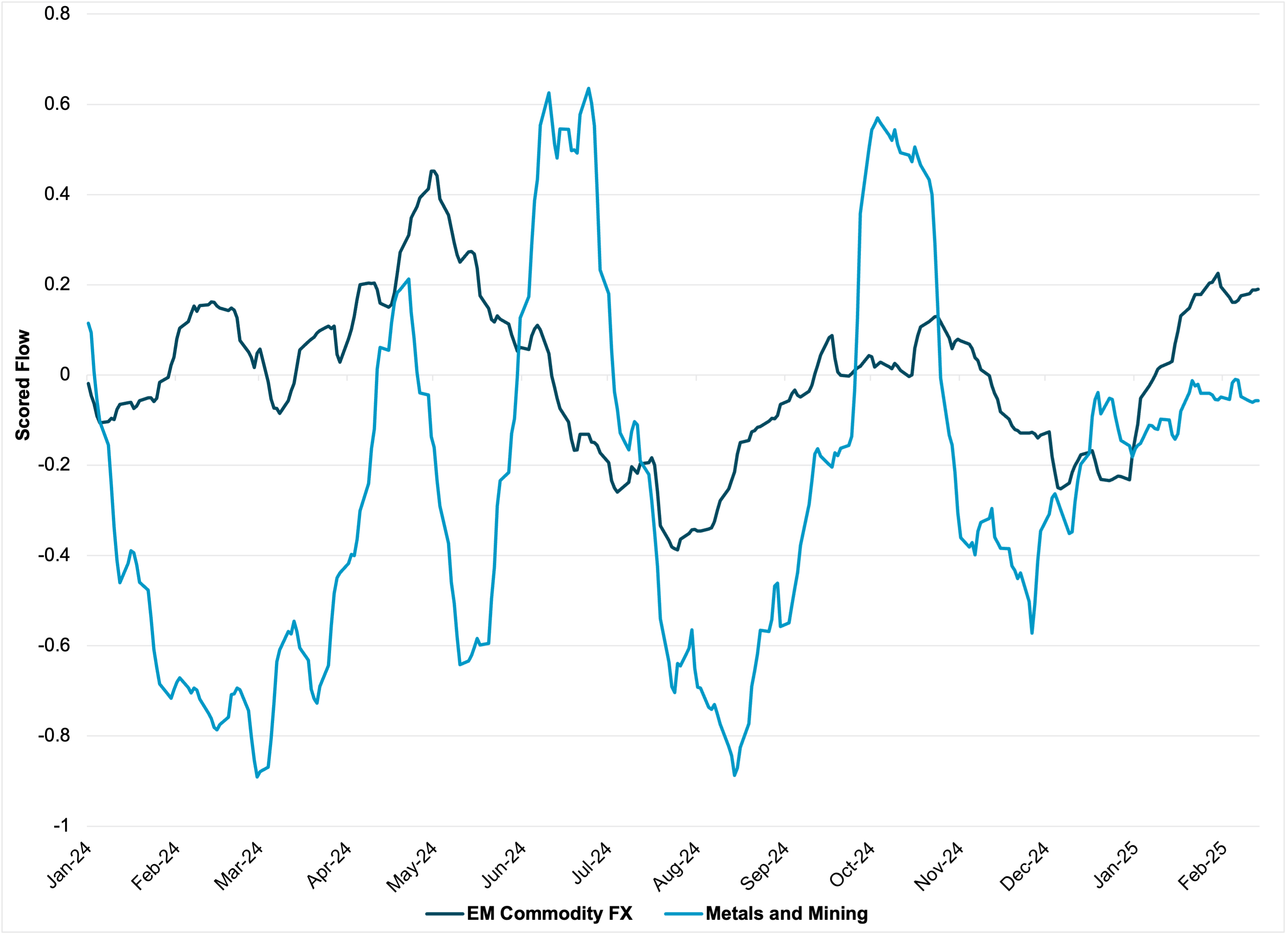 EM Commodity FX vs. EM Metals and Mining Equity Flow