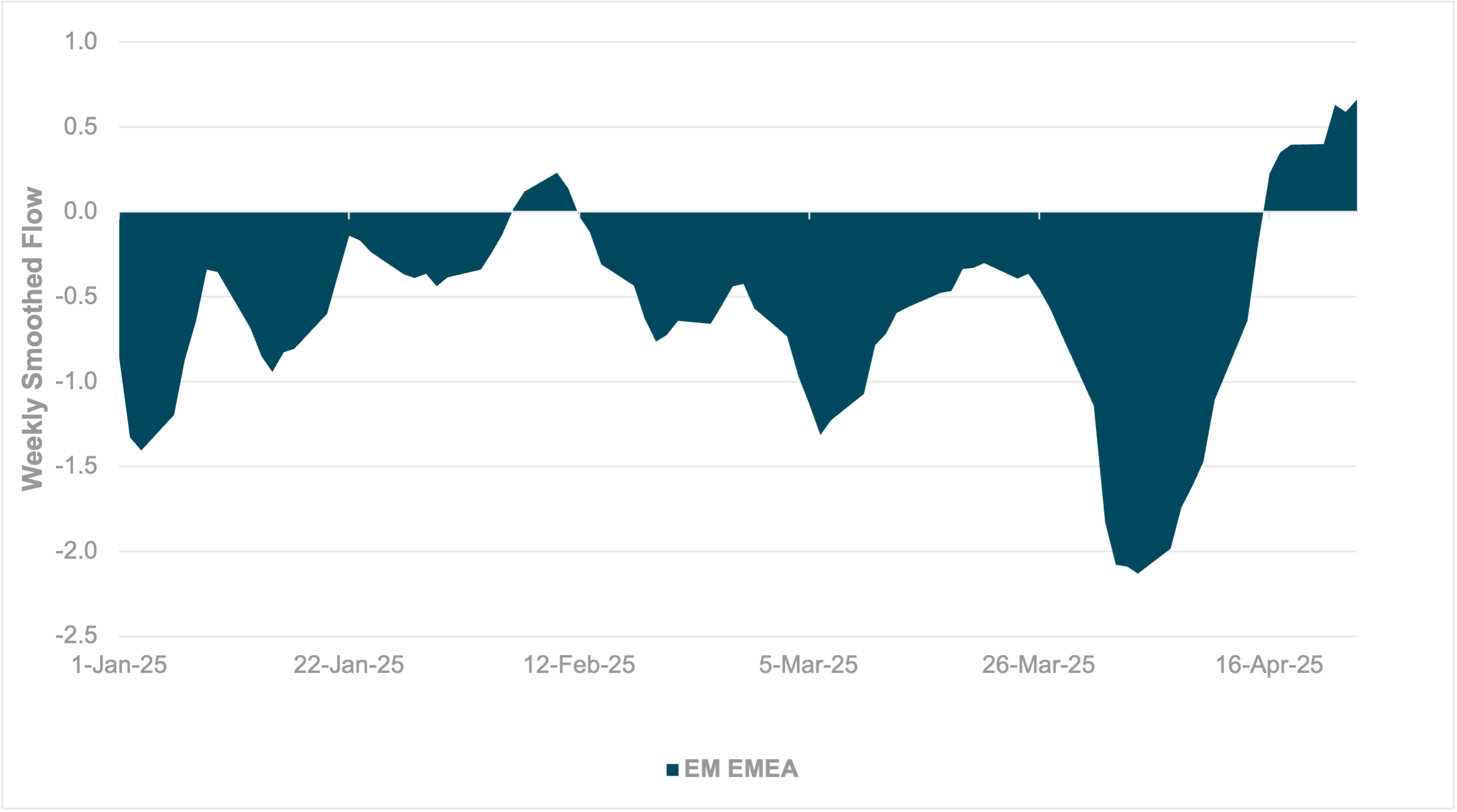 Exhibit #3: EUR holdings suggest room for more appreciation