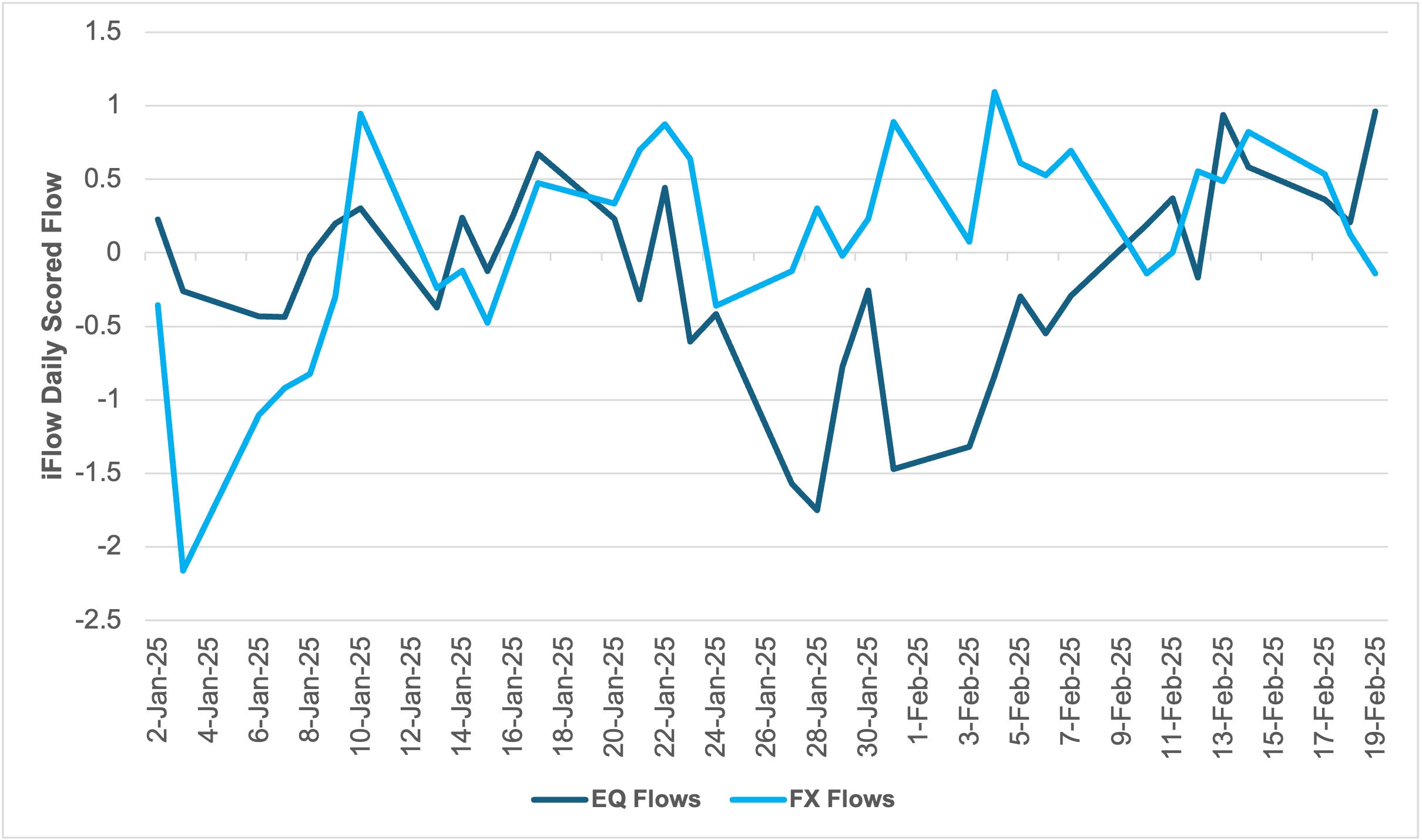 Equity and FX Flows in Eurozone