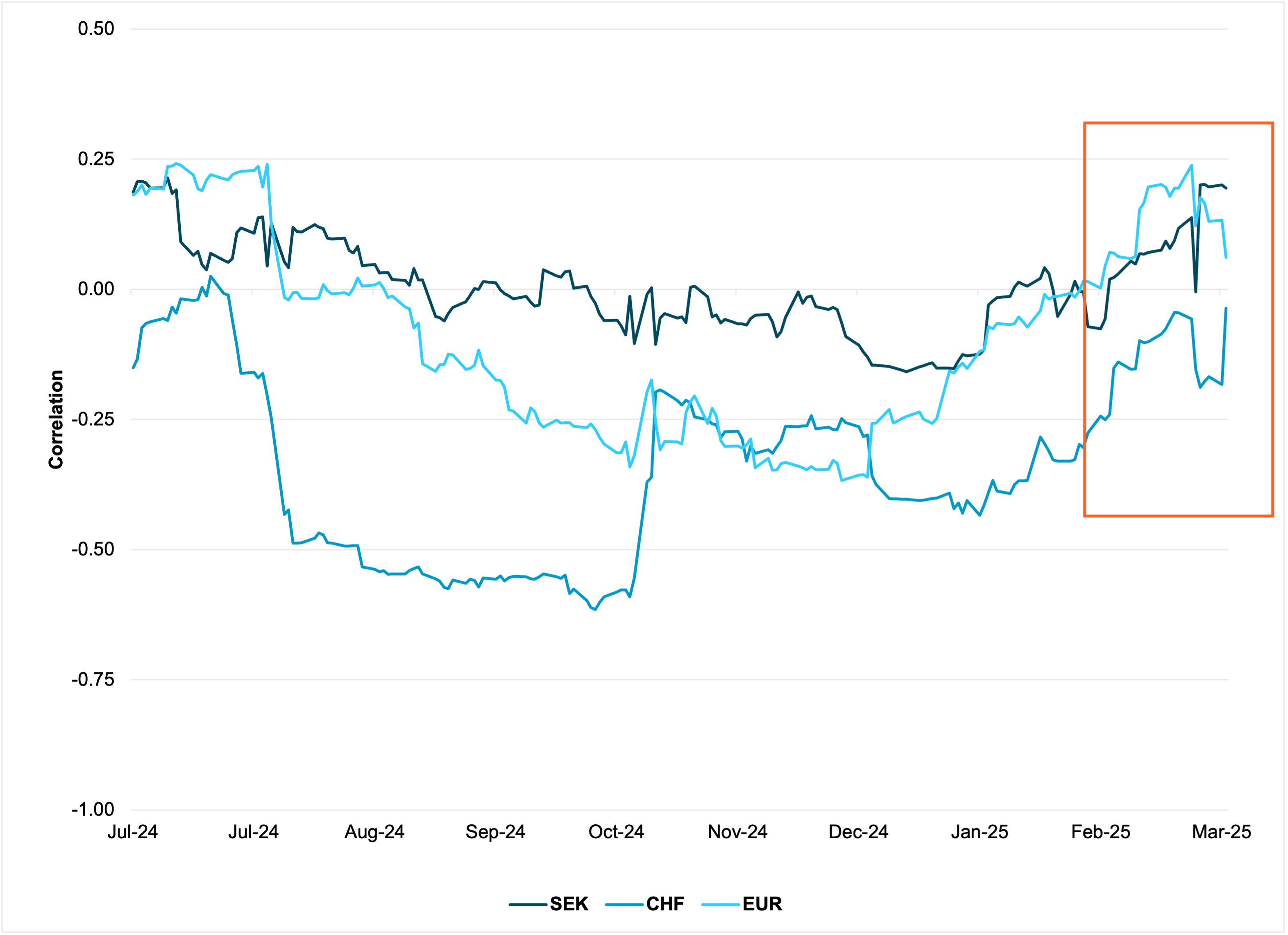 Equity Index vs. FX correlations in Europe 