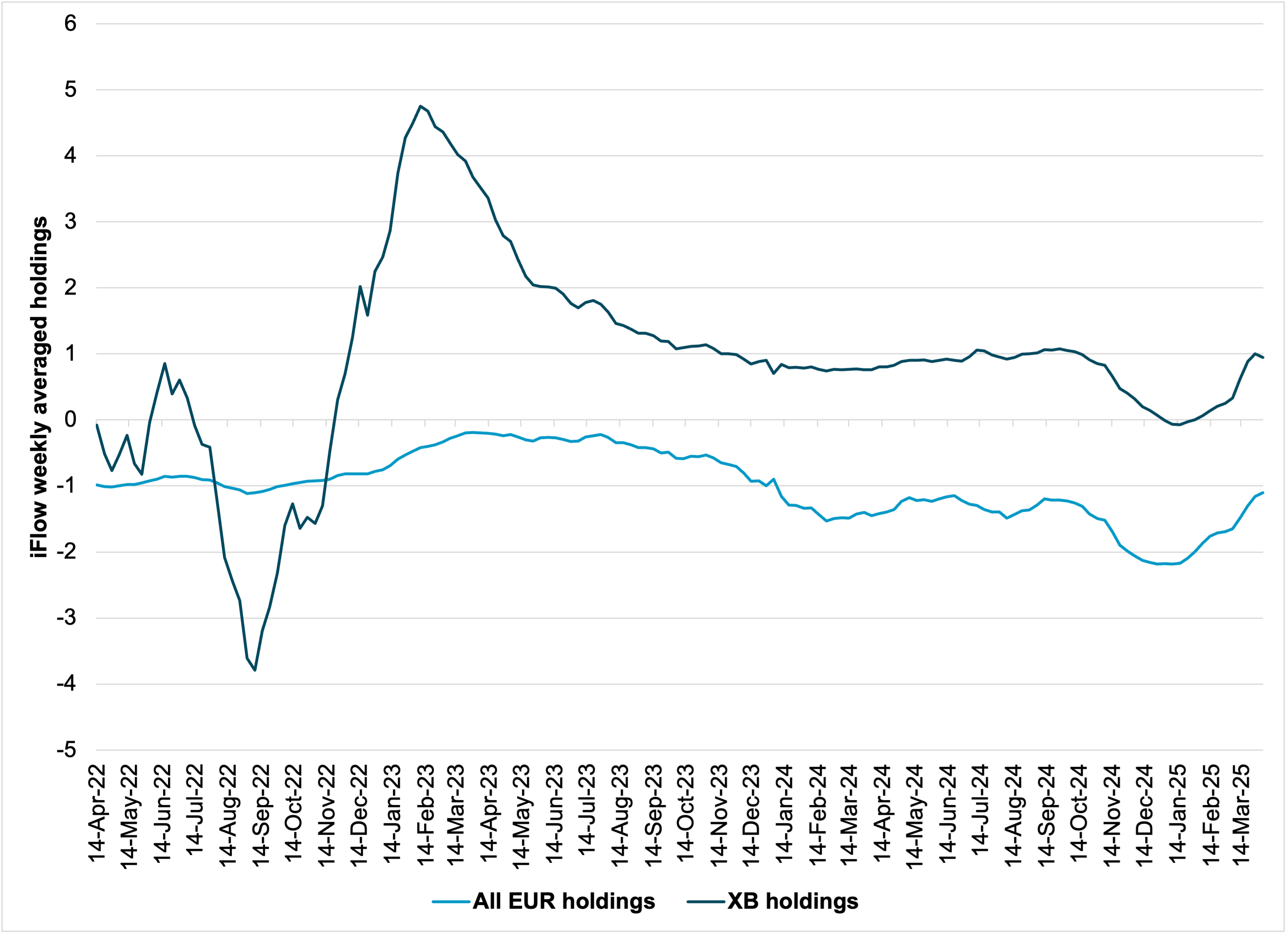 Exhibit #3: EUR holdings suggest room for more appreciation