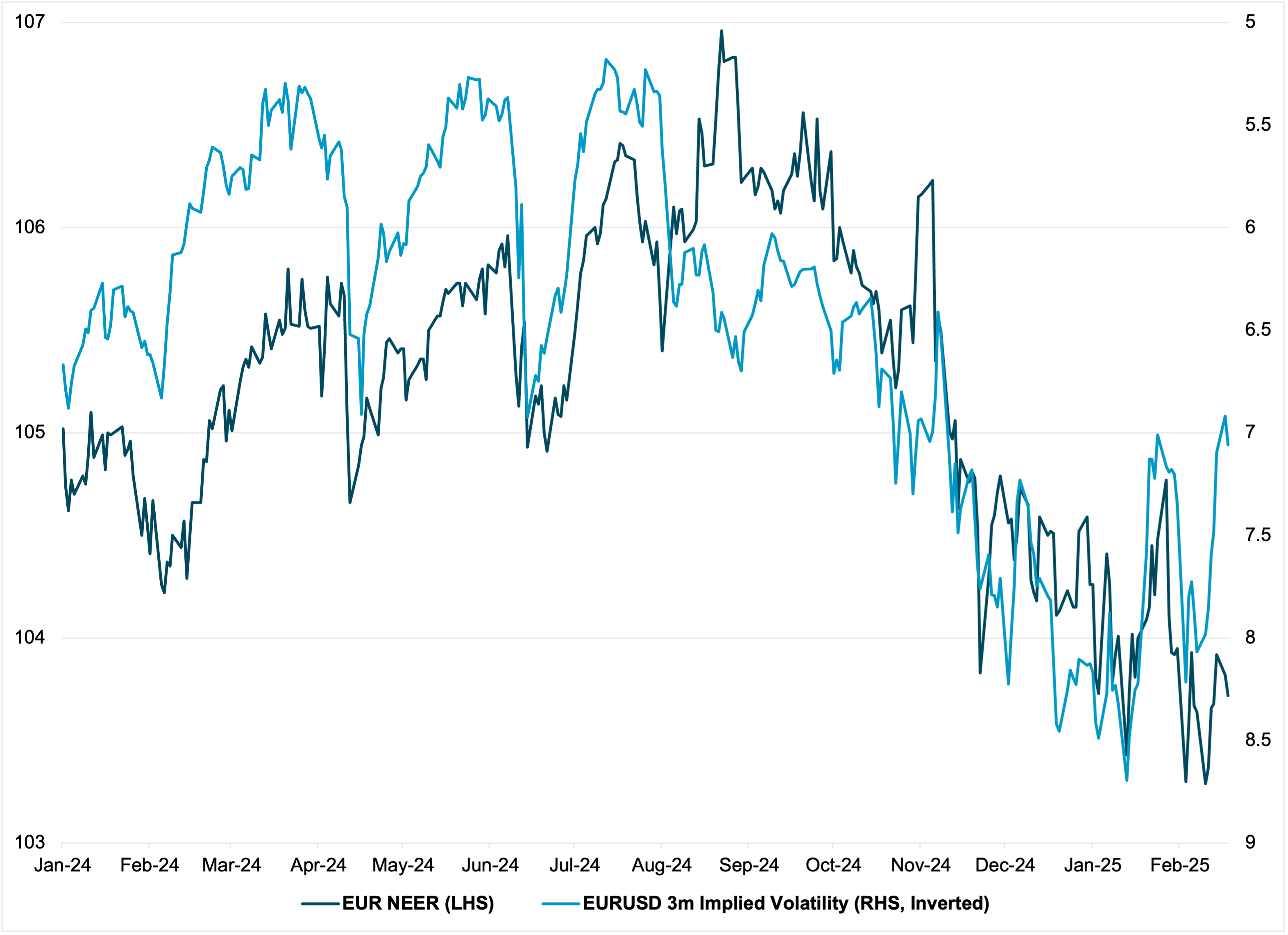 EUR NEER vs. EUR 3m Implied Volatility