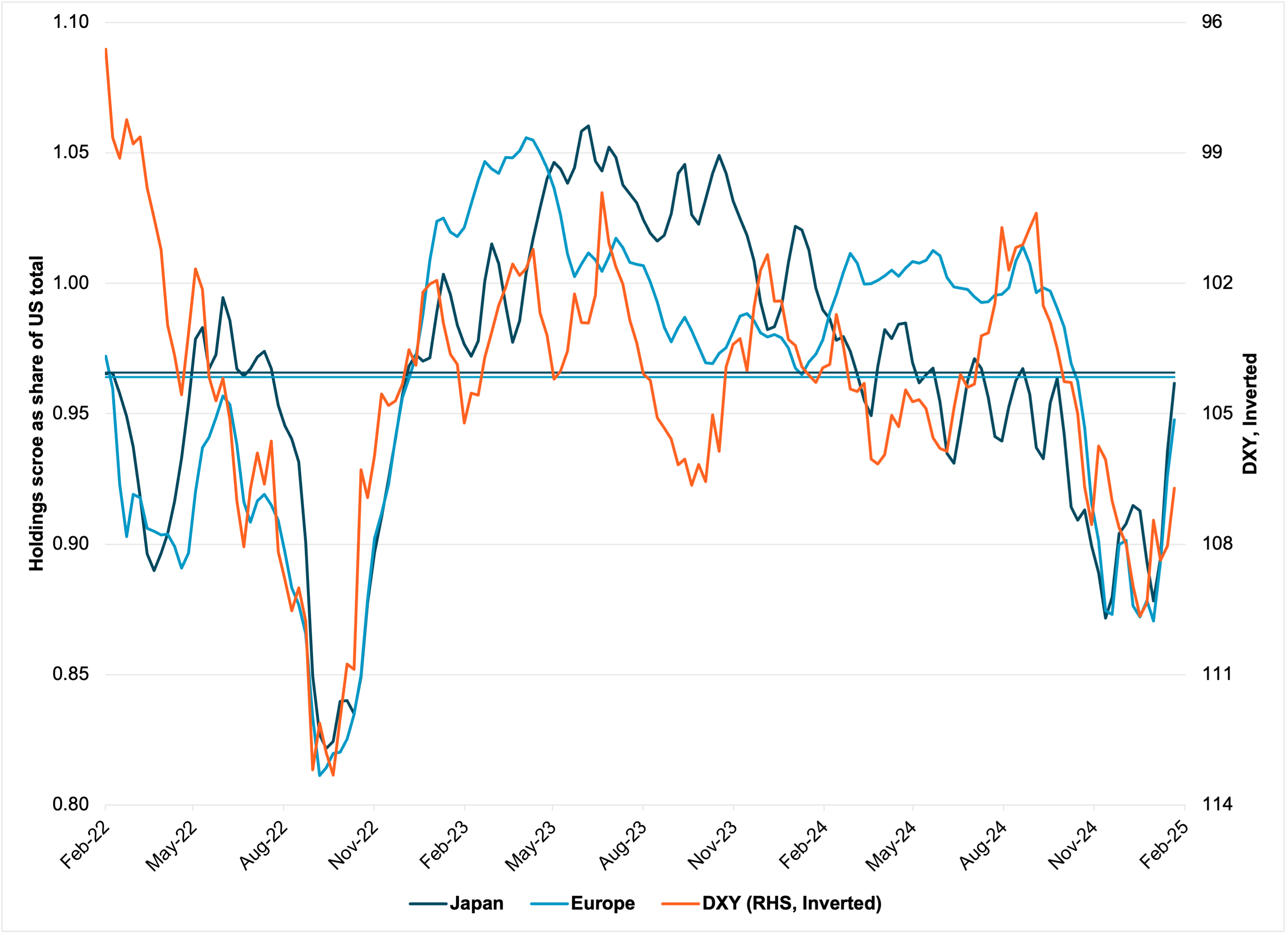 European and Japanese equities’ positioning recovery vs. DXY