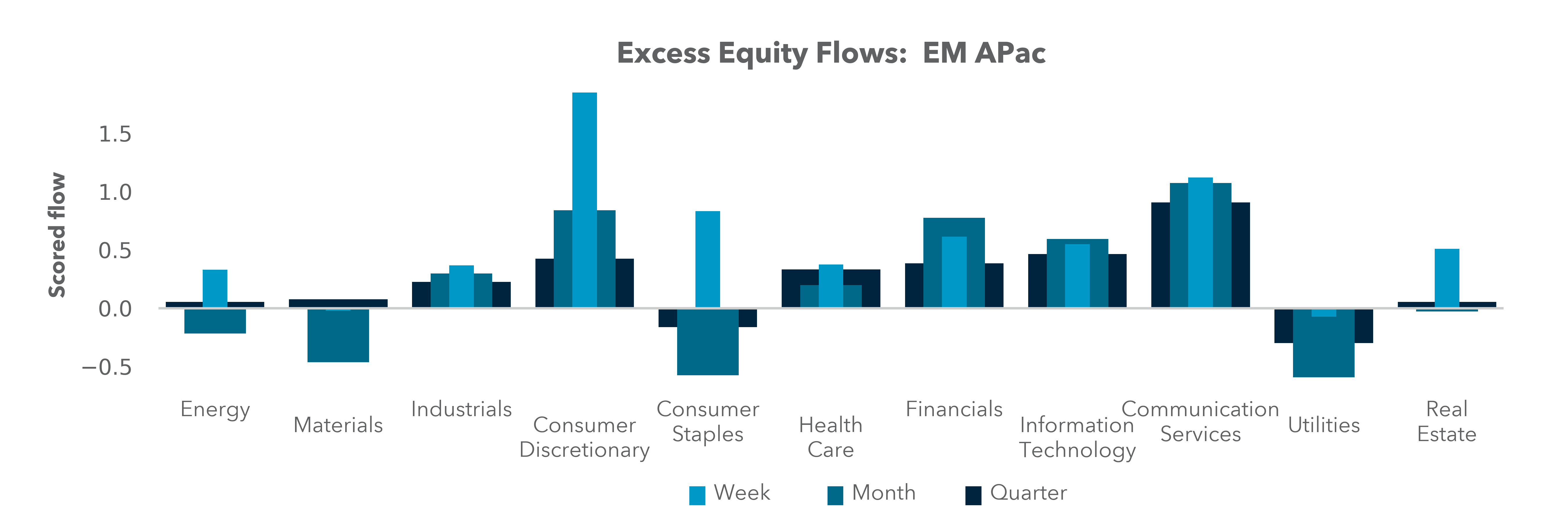 Excess Equity Flows: EM APAC
