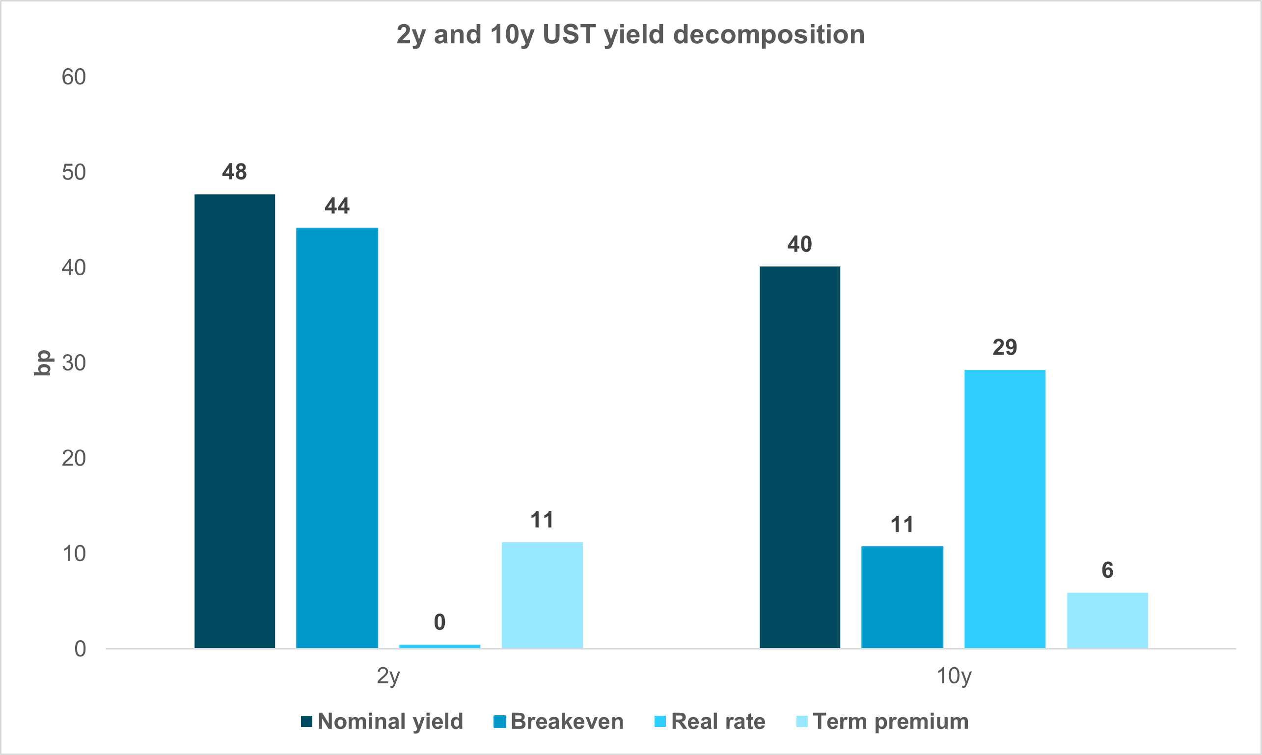 EXHIBIT #1:  DIFFERENT DRIVERS OF 2Y AND 10Y YIELD CHANGES