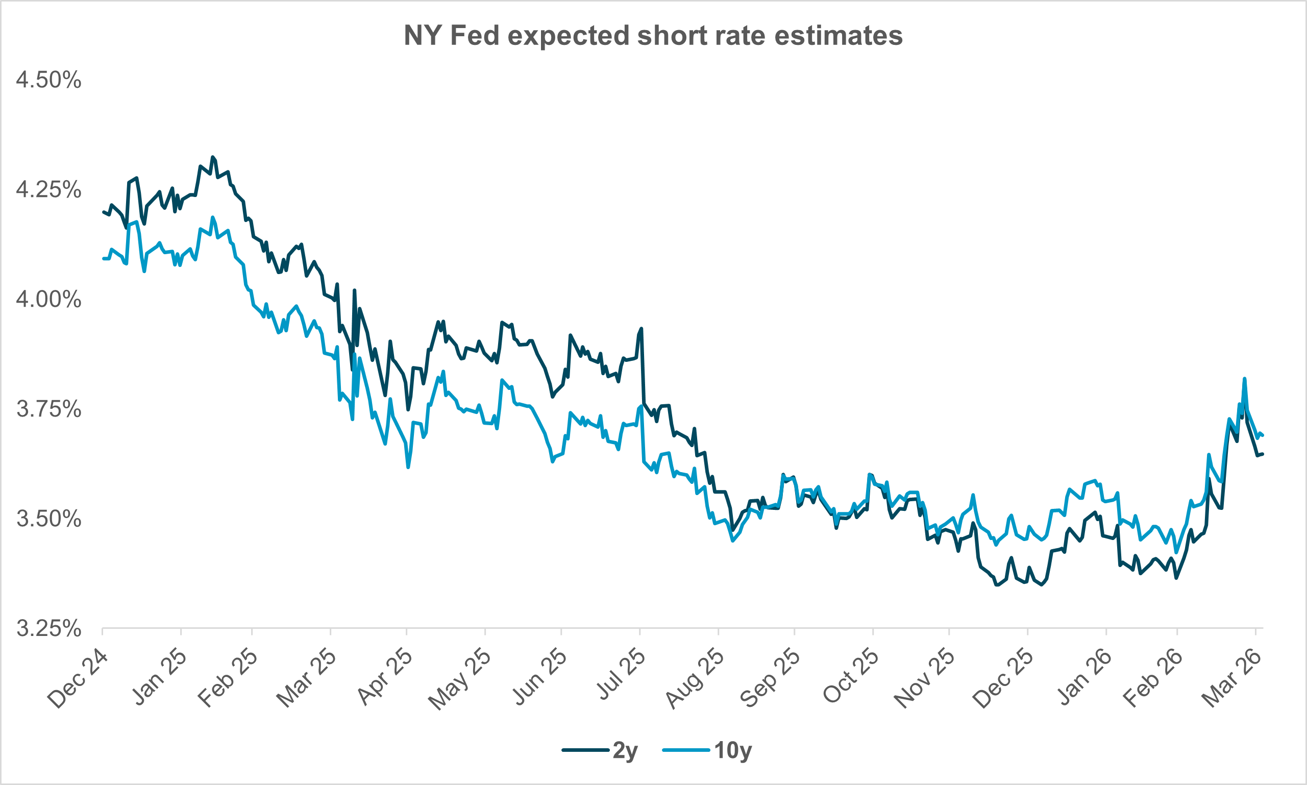 EXHIBIT #2: ONLY A SMALL INCREASE IN THE EXPECTED POLICY RATE