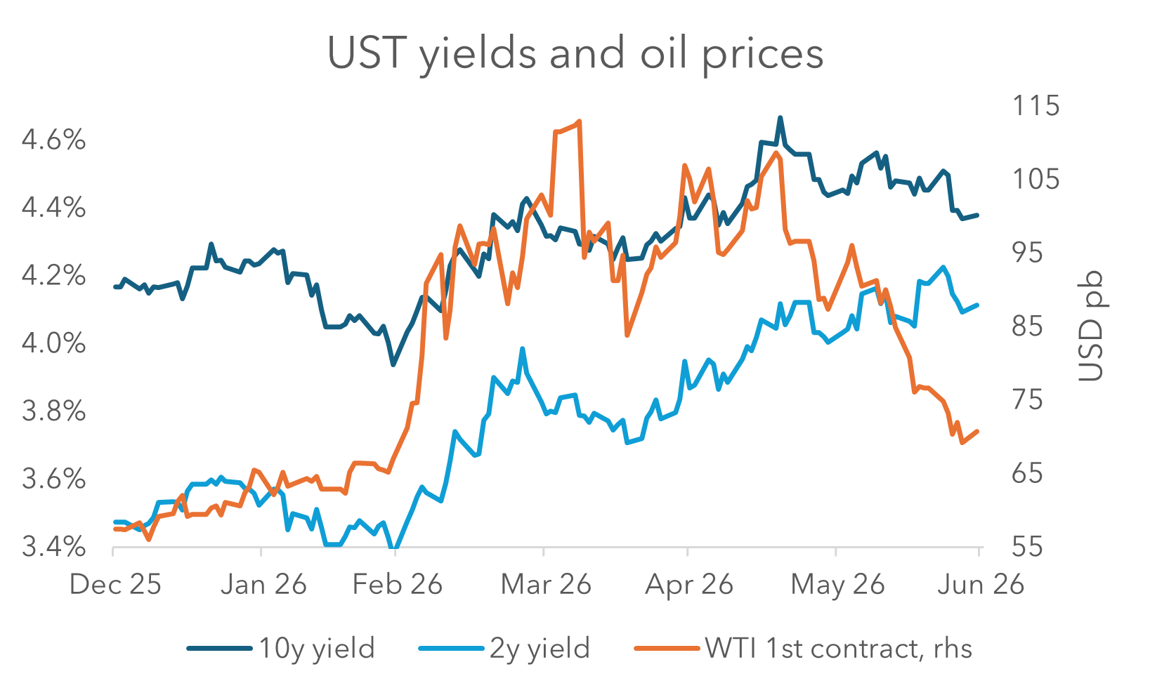 EXHIBIT #2:  OIL PRICE DECLINE HASN’T BROUGHT YIELDS LOWER