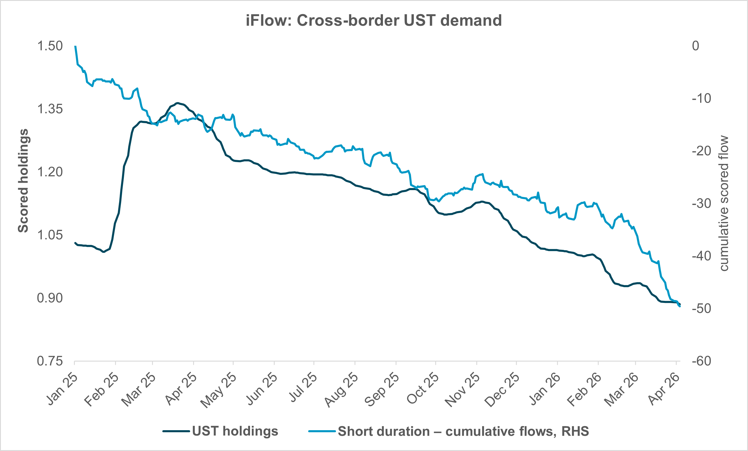 EXHIBIT #3: REDUCING UST EXPOSURE SINCE LAST APRIL