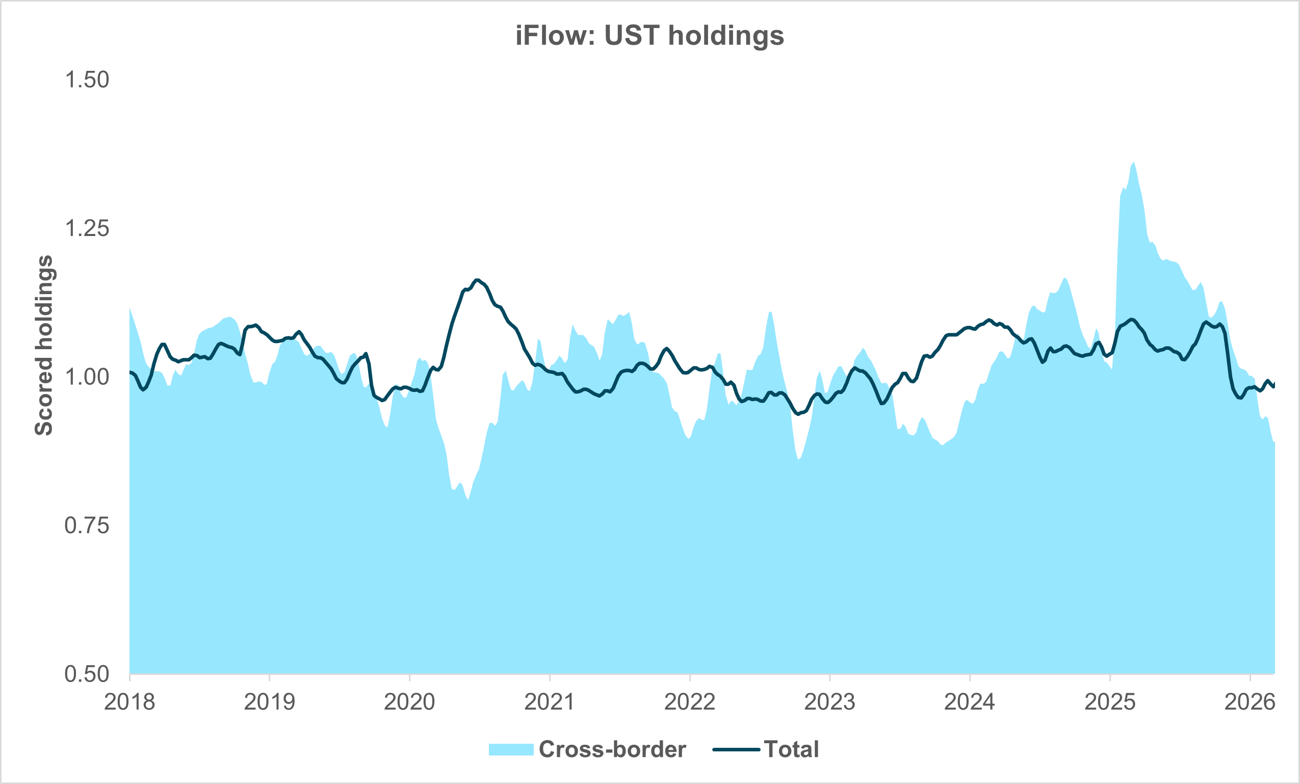 EXHIBIT #4:  IS THIS THE BEGINNING OF A LONG-TERM DECLINE OR JUST A REALLOCATION?