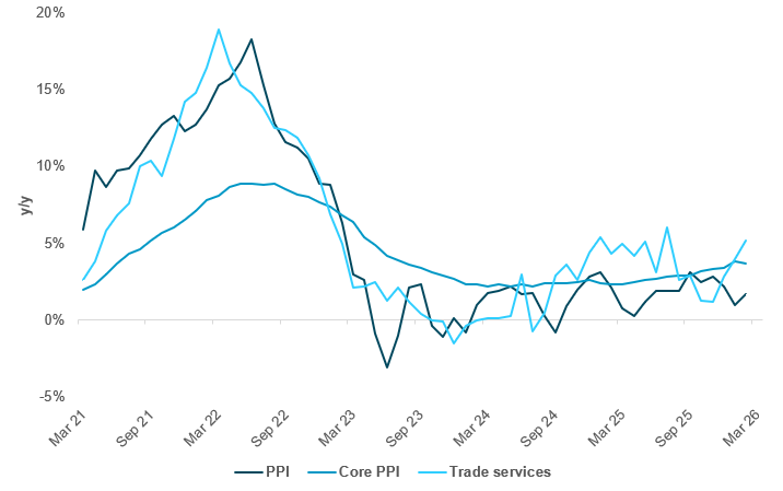 EXHIBIT #2: U.S. PPI TO PICK UP 