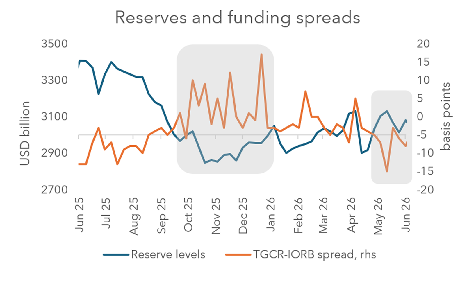 EXHIBIT #3: RMPS INCREASE RESERVES, TAMP DOWN REPO VOLS