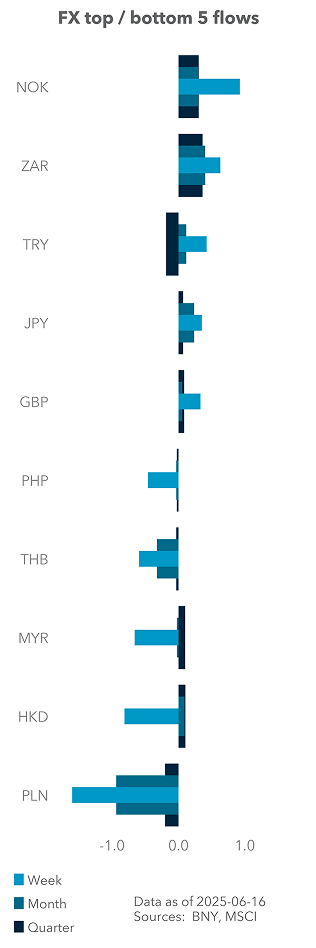 FX top / bottom 5 flows
