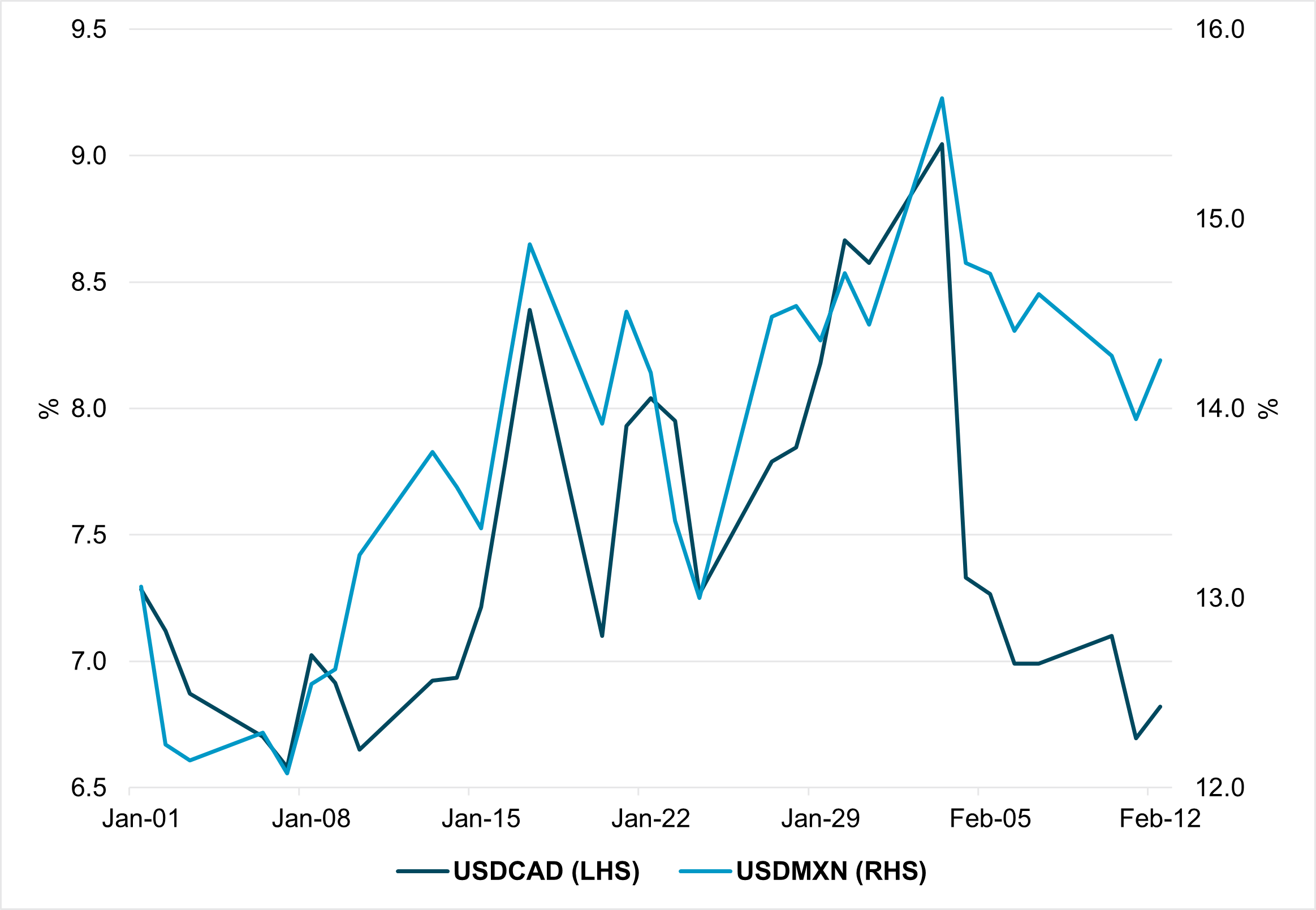 USDMXN and USDCAD 1-Month Implied Volatility