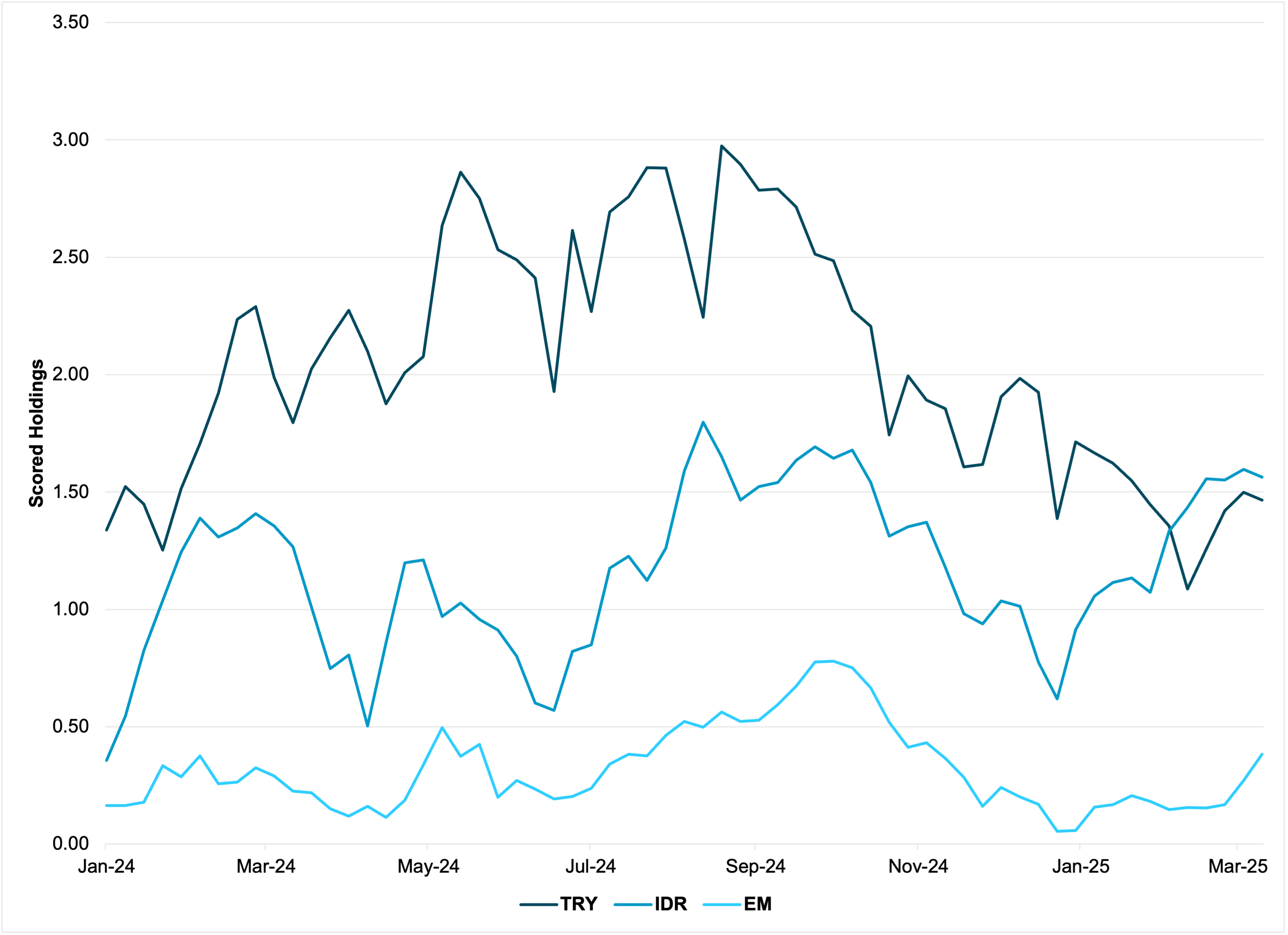 idr and try currency holdings vs. all em currency holdings