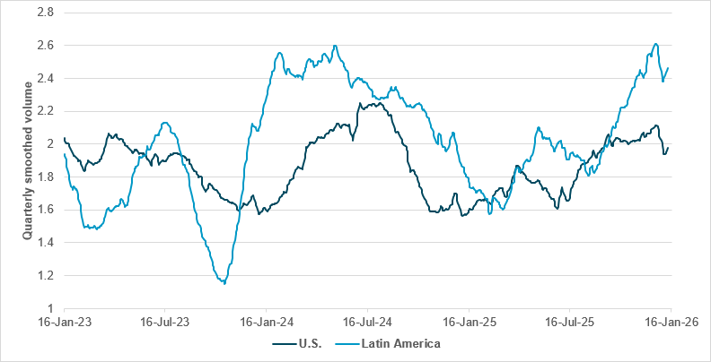 Latin American equities see volume surge at turn of the year