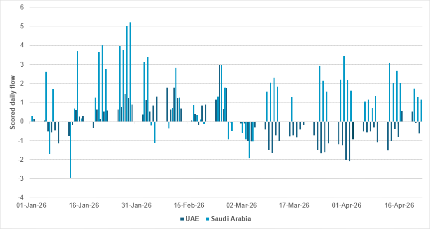 Core MENA equity markets diverge strongly in March