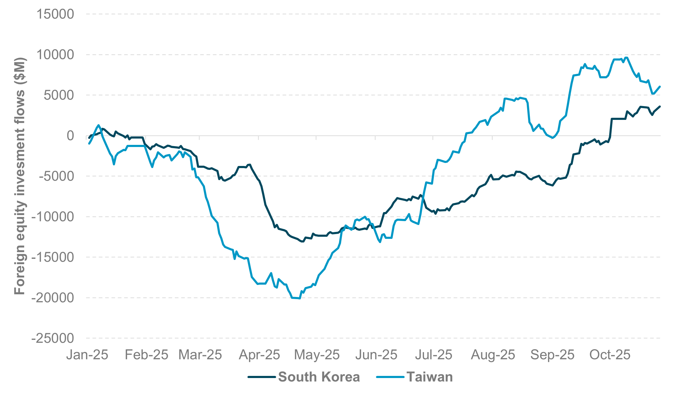 Foreign Equity Investments into South Korea and Taiwan