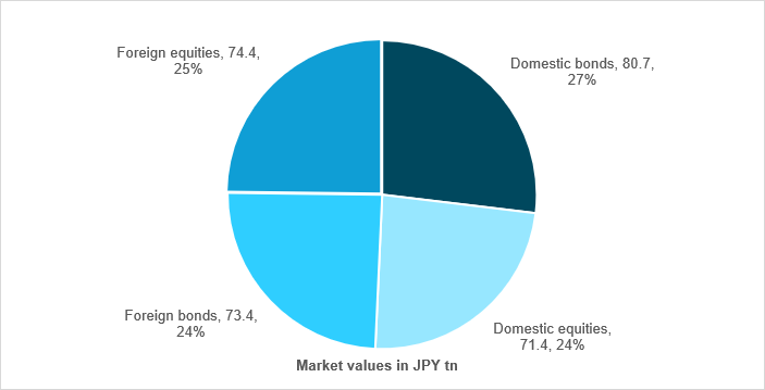 GPIF asset allocation as of end-fiscal year 2025; total size ¥293.6tn