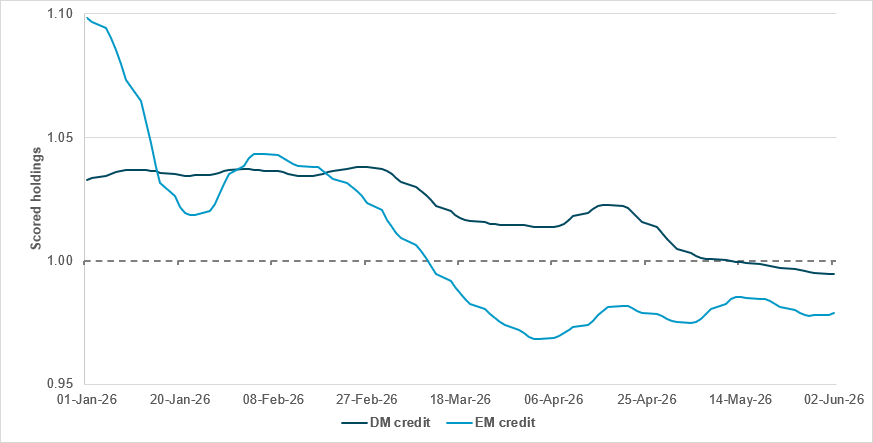 Corporate credit continues to struggle but below the radar