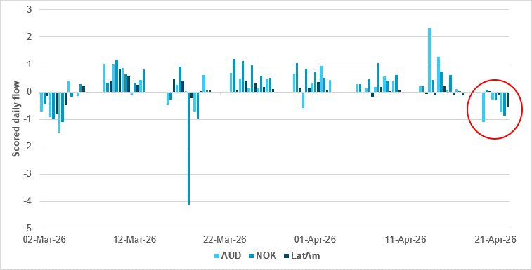 Softening in commodity FX flows emerging