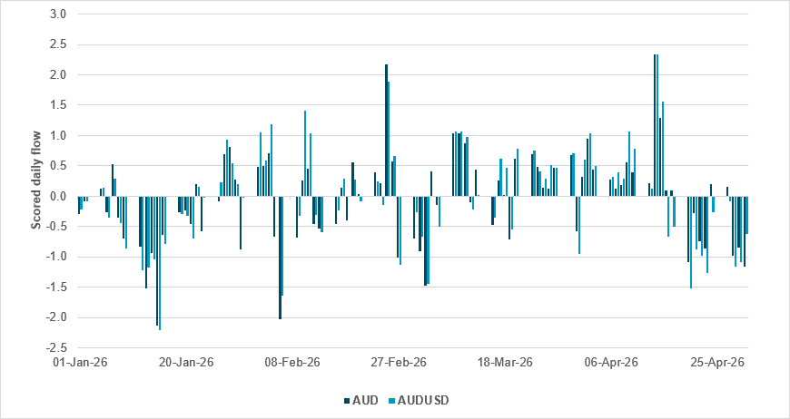 AUD softens ahead of RBA meeting after strong terms-of-trade run throughout the conflict
