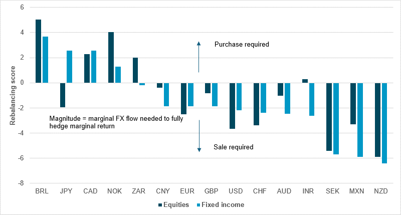 Commodity-linked names benefiting the most from rebalancing